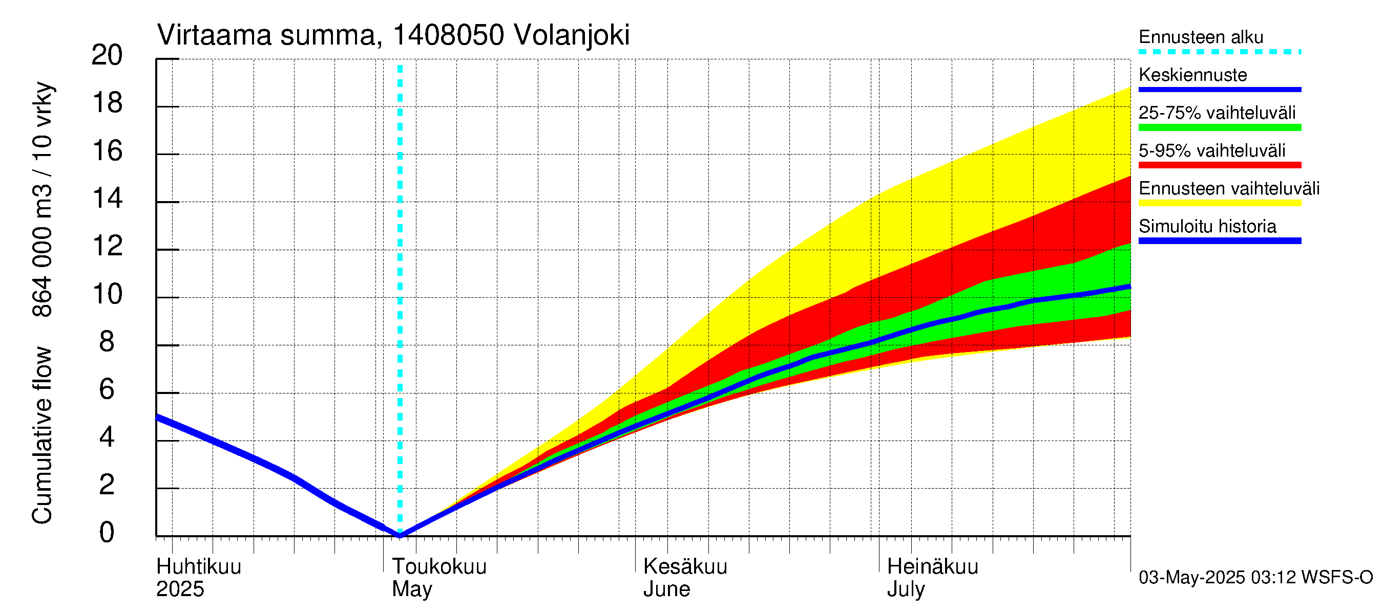 Kymijoen vesistöalue - Volanjoki: Virtaama / juoksutus - summa