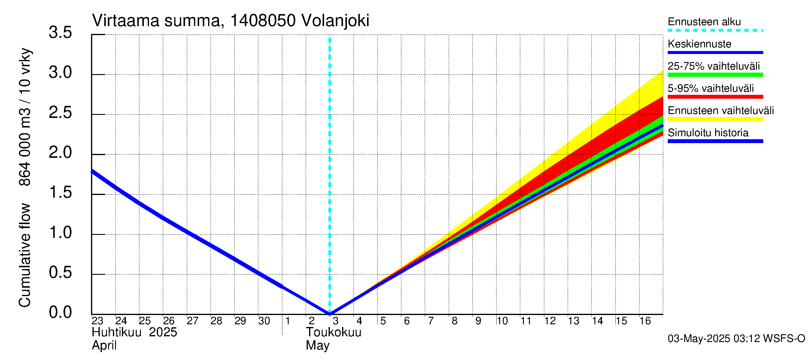 Kymijoen vesistöalue - Volanjoki: Virtaama / juoksutus - summa