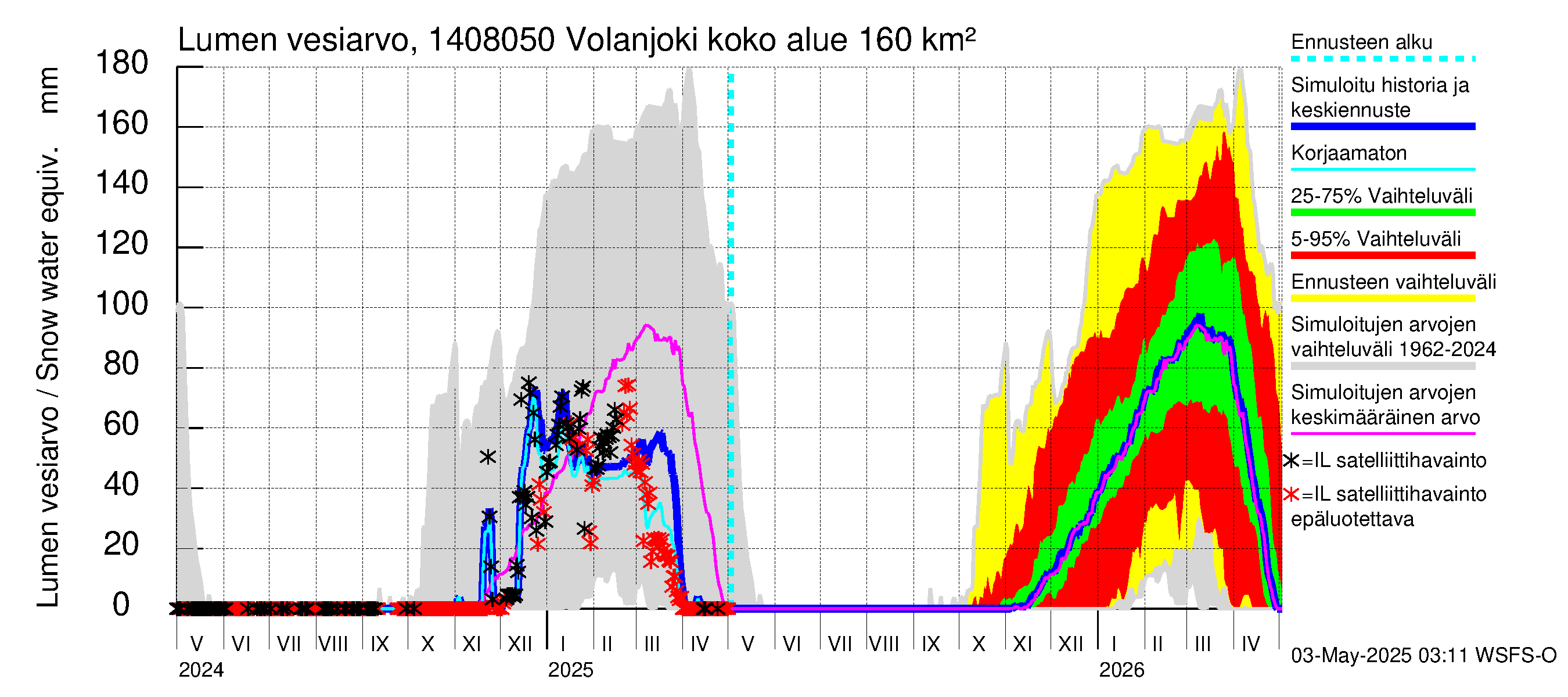 Kymijoen vesistöalue - Volanjoki: Lumen vesiarvo