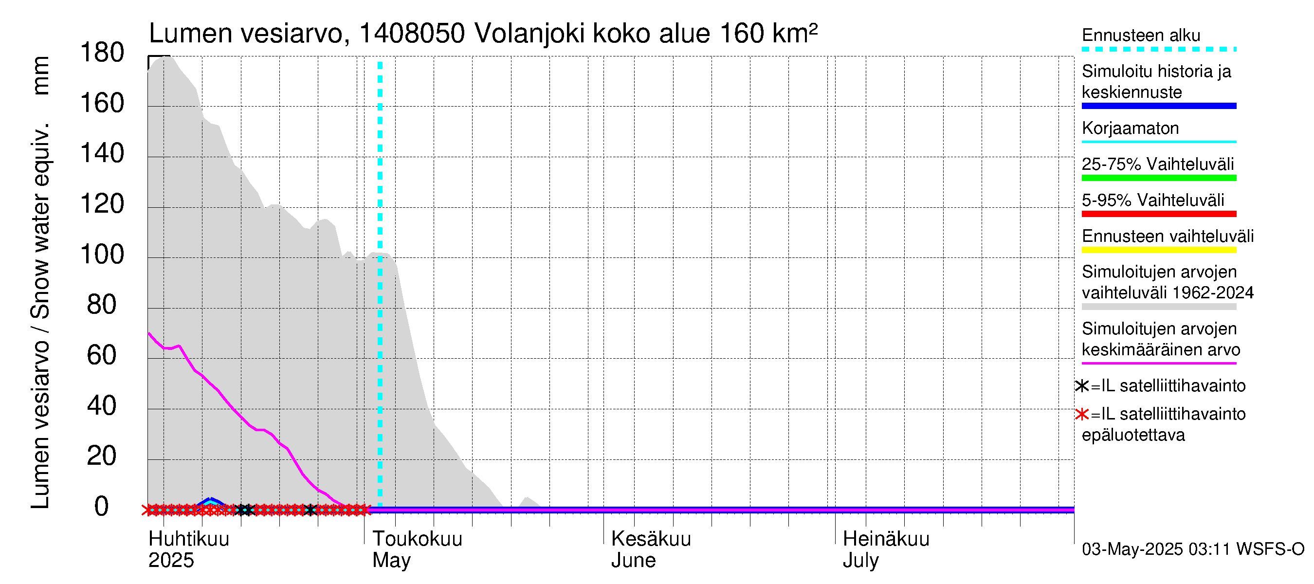 Kymijoen vesistöalue - Volanjoki: Lumen vesiarvo
