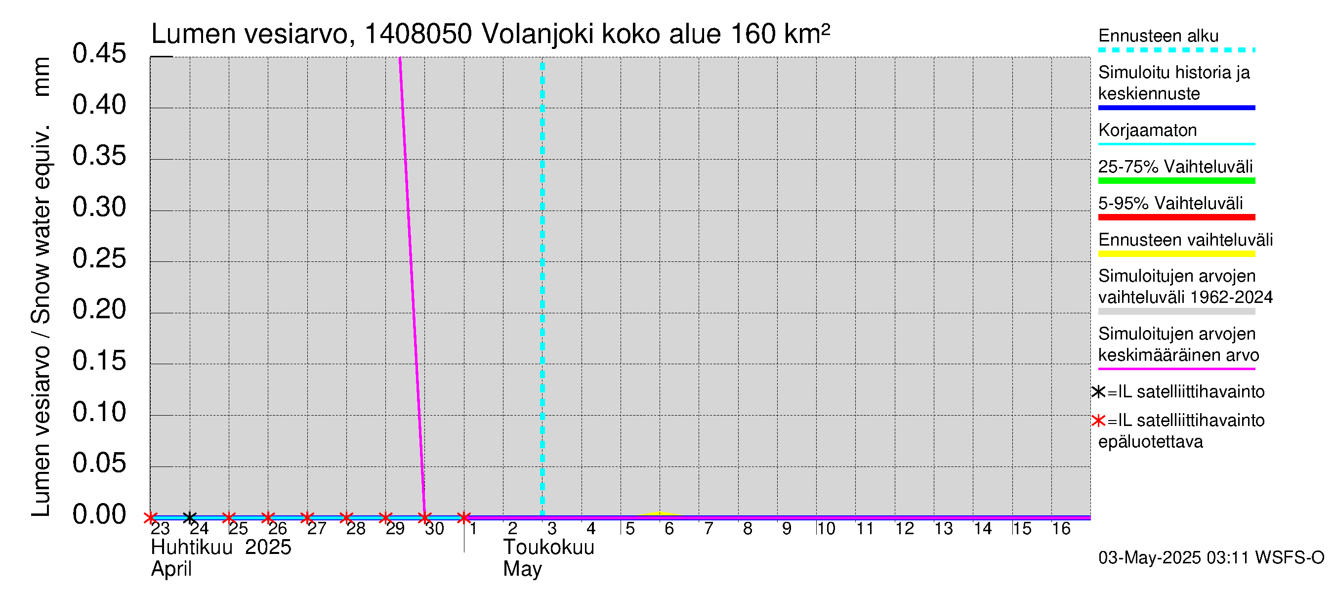 Kymijoen vesistöalue - Volanjoki: Lumen vesiarvo