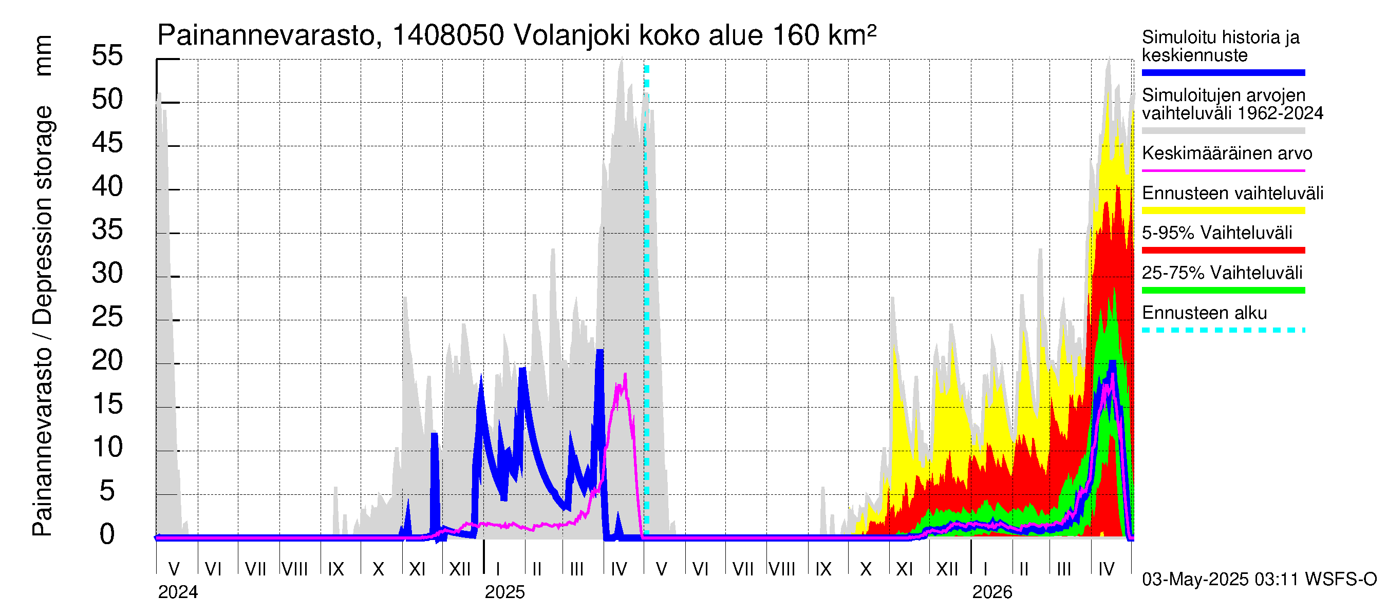 Kymijoen vesistöalue - Volanjoki: Painannevarasto