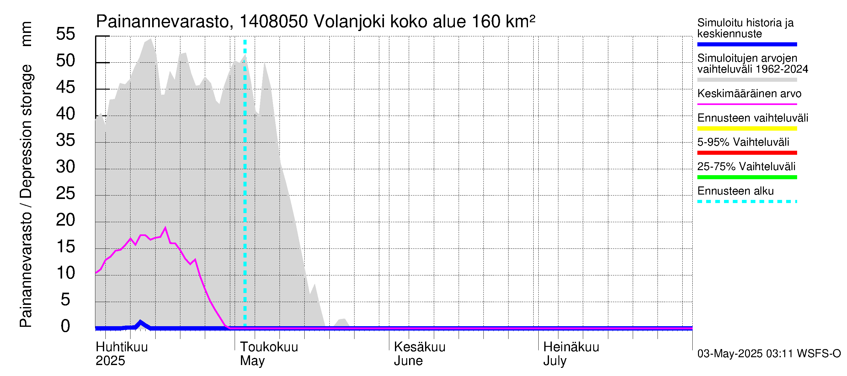 Kymijoen vesistöalue - Volanjoki: Painannevarasto
