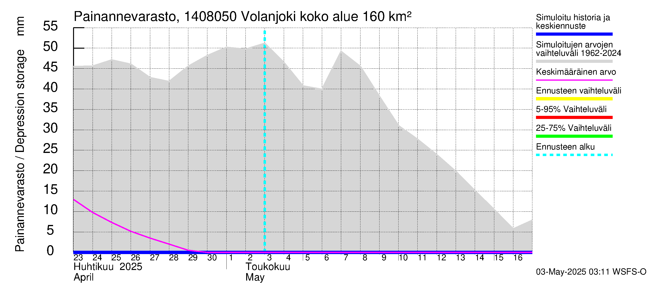Kymijoen vesistöalue - Volanjoki: Painannevarasto
