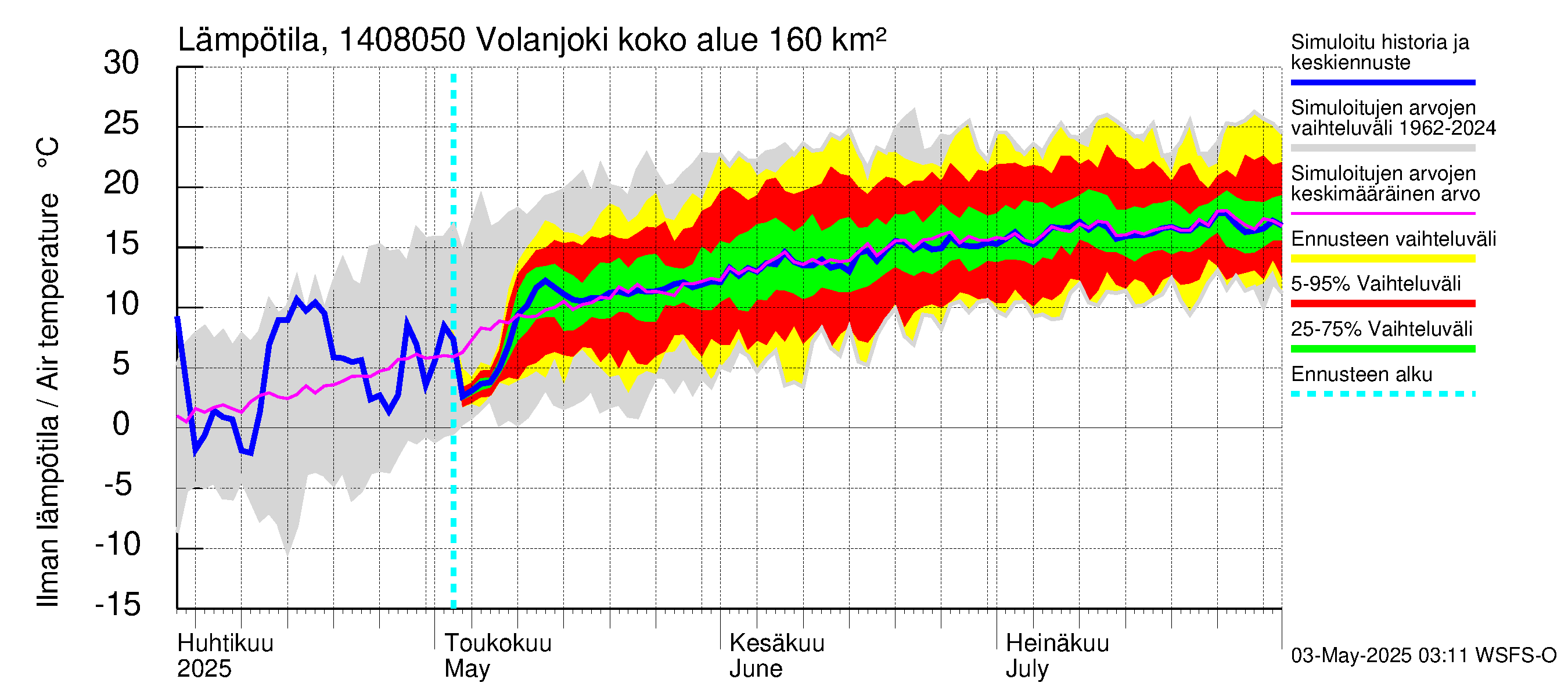 Kymijoen vesistöalue - Volanjoki: Ilman lämpötila