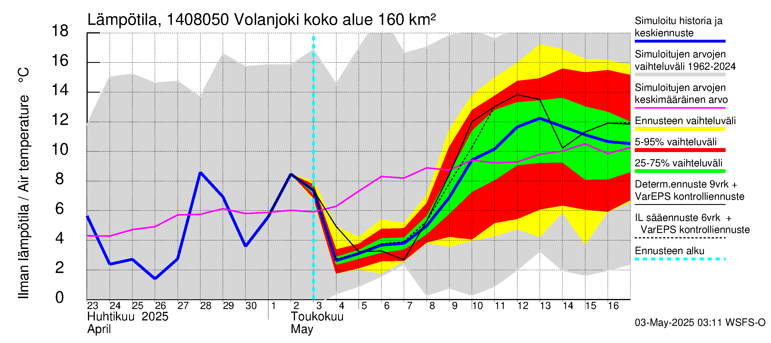Kymijoen vesistöalue - Volanjoki: Ilman lämpötila