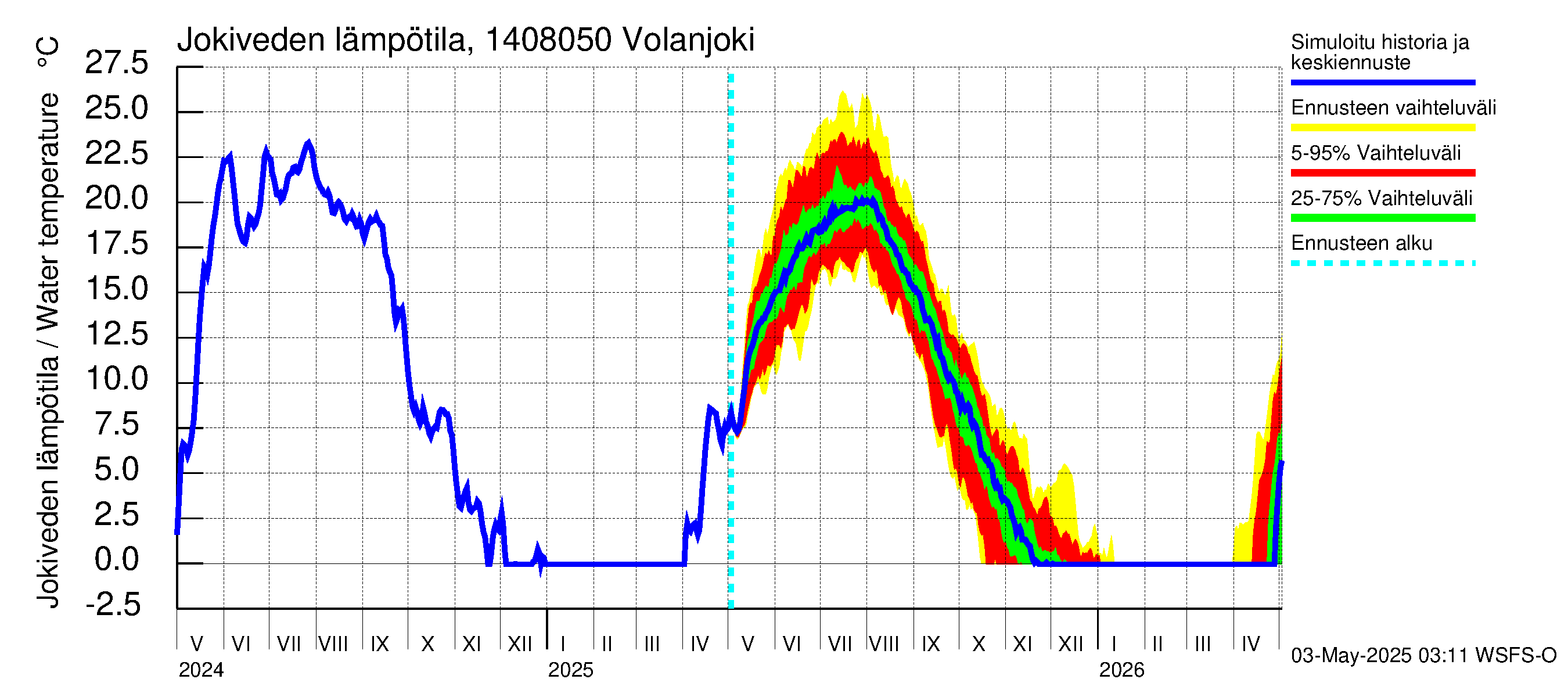 Kymijoen vesistöalue - Volanjoki: Jokiveden lämpötila