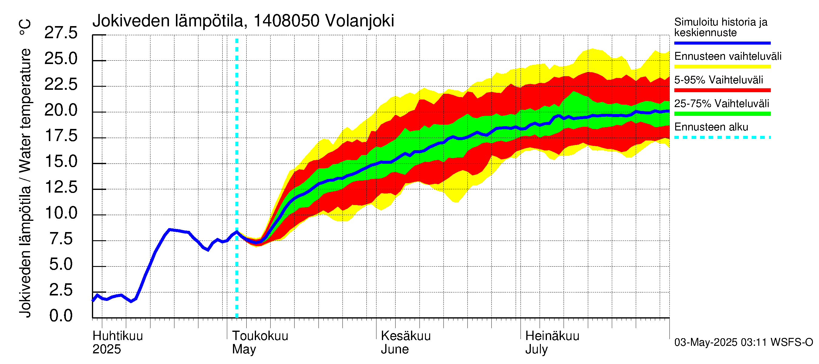 Kymijoen vesistöalue - Volanjoki: Jokiveden lämpötila