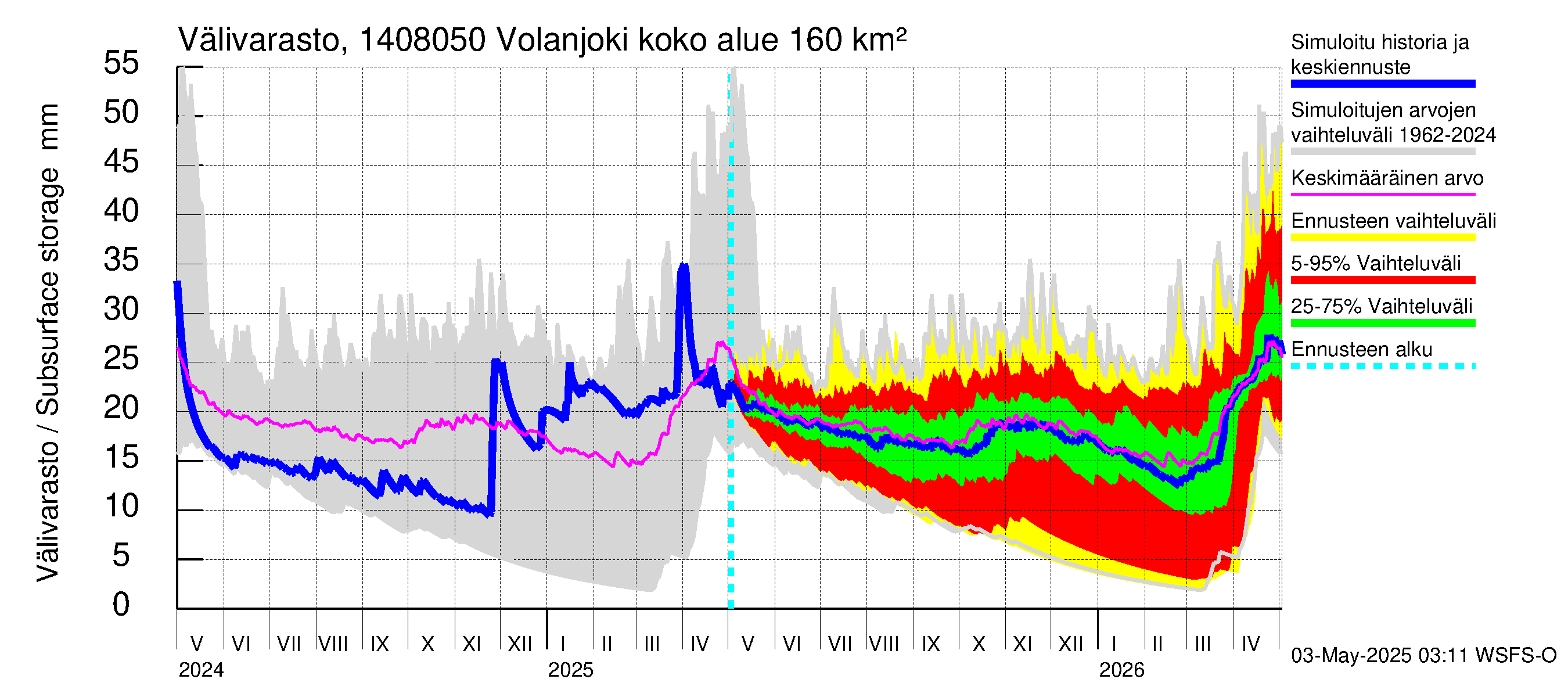 Kymijoen vesistöalue - Volanjoki: Välivarasto
