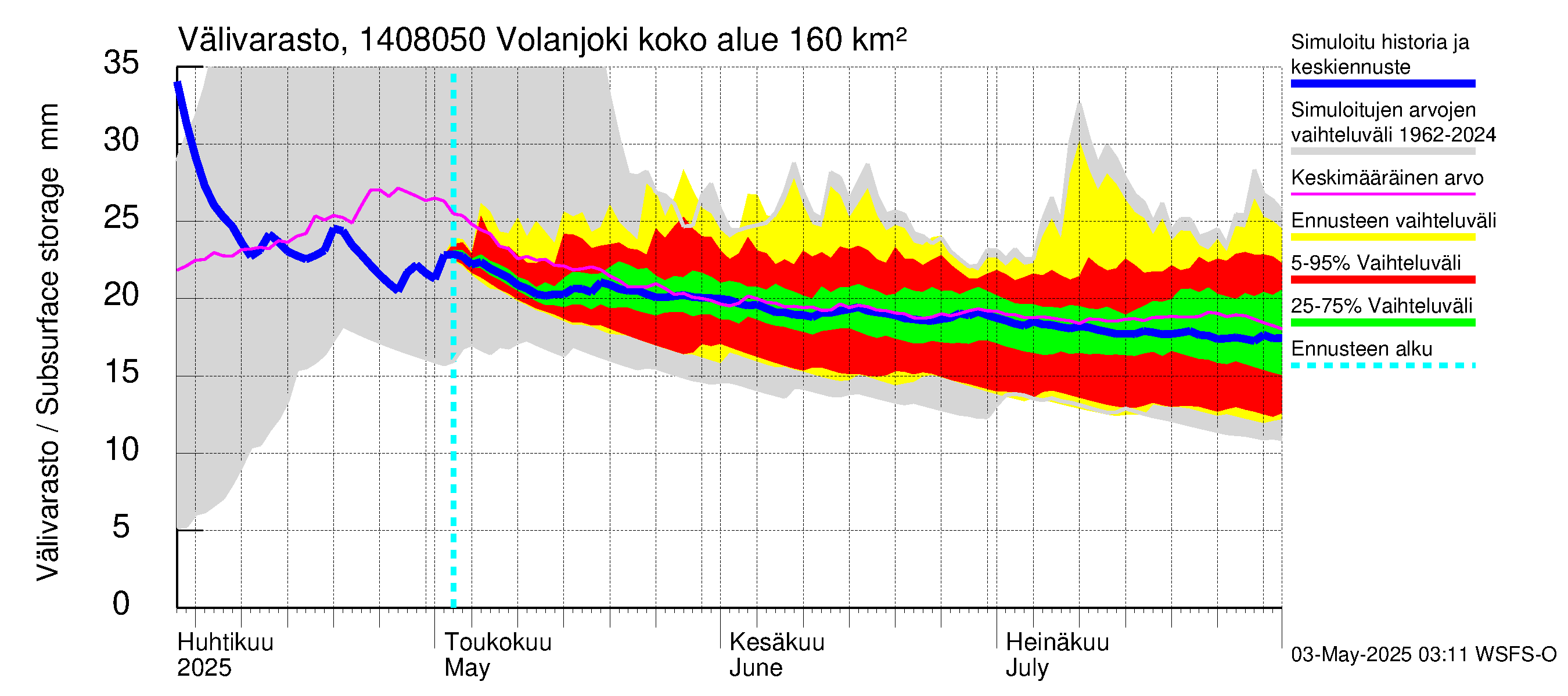 Kymijoen vesistöalue - Volanjoki: Välivarasto