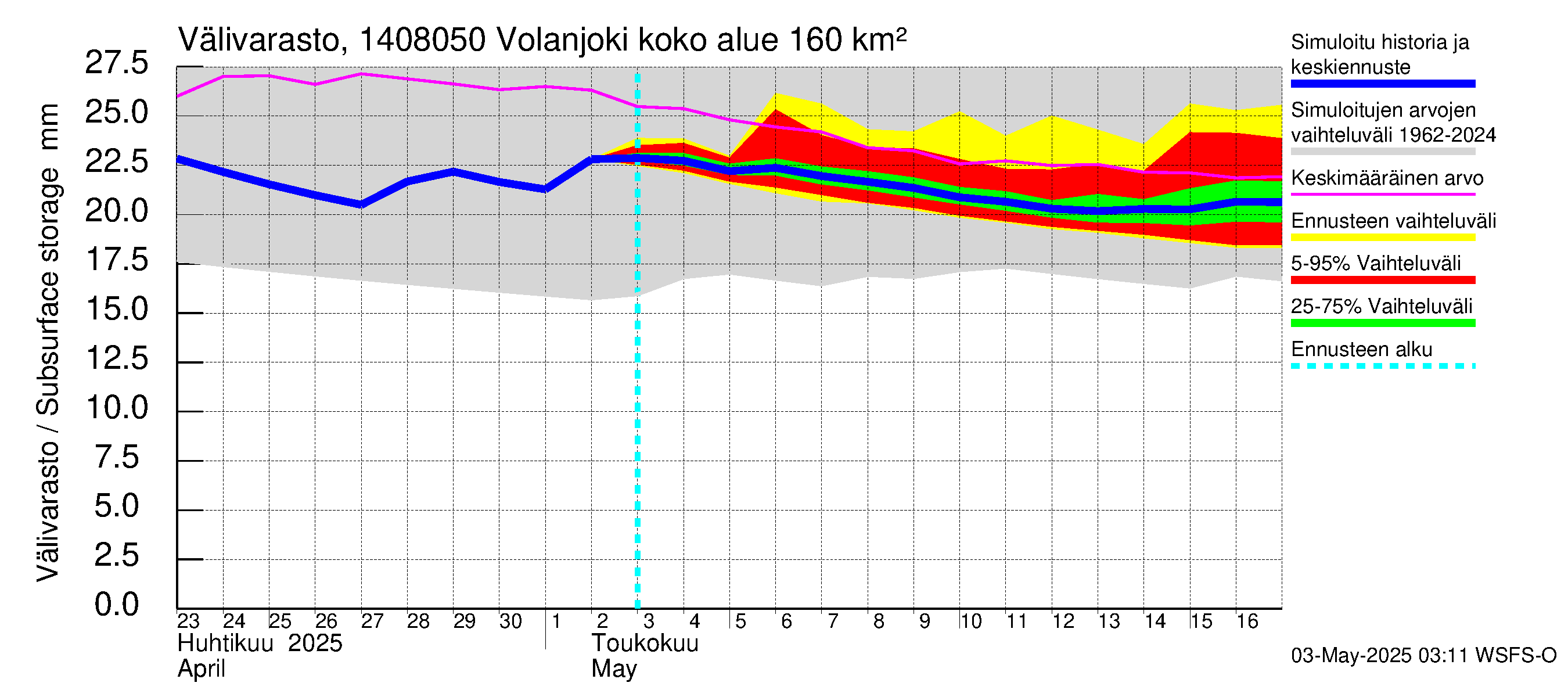 Kymijoen vesistöalue - Volanjoki: Välivarasto