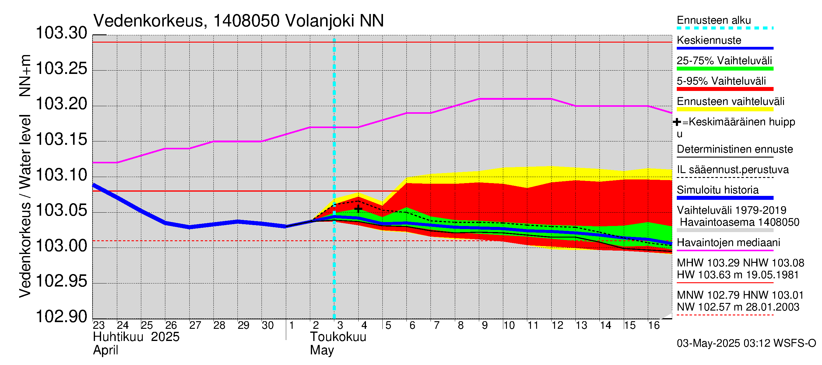 Kymijoen vesistöalue - Volanjoki: Vedenkorkeus - jakaumaennuste