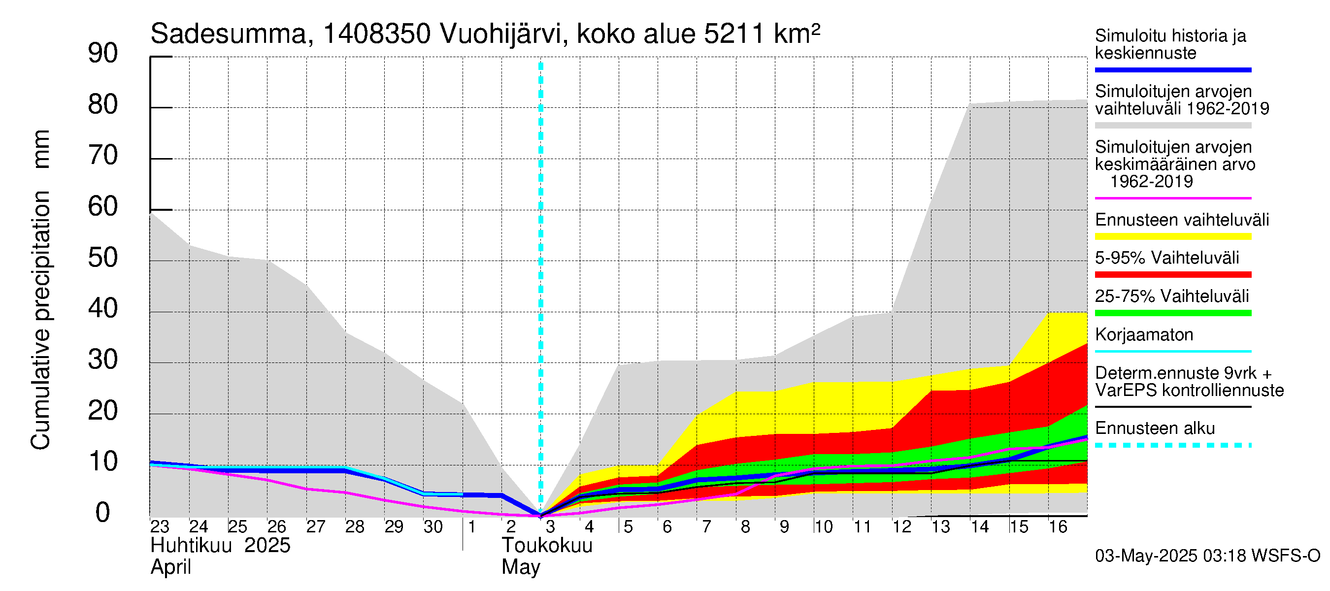 Kymijoen vesistöalue - Vuohijärvi Siikakoski: Sade - summa
