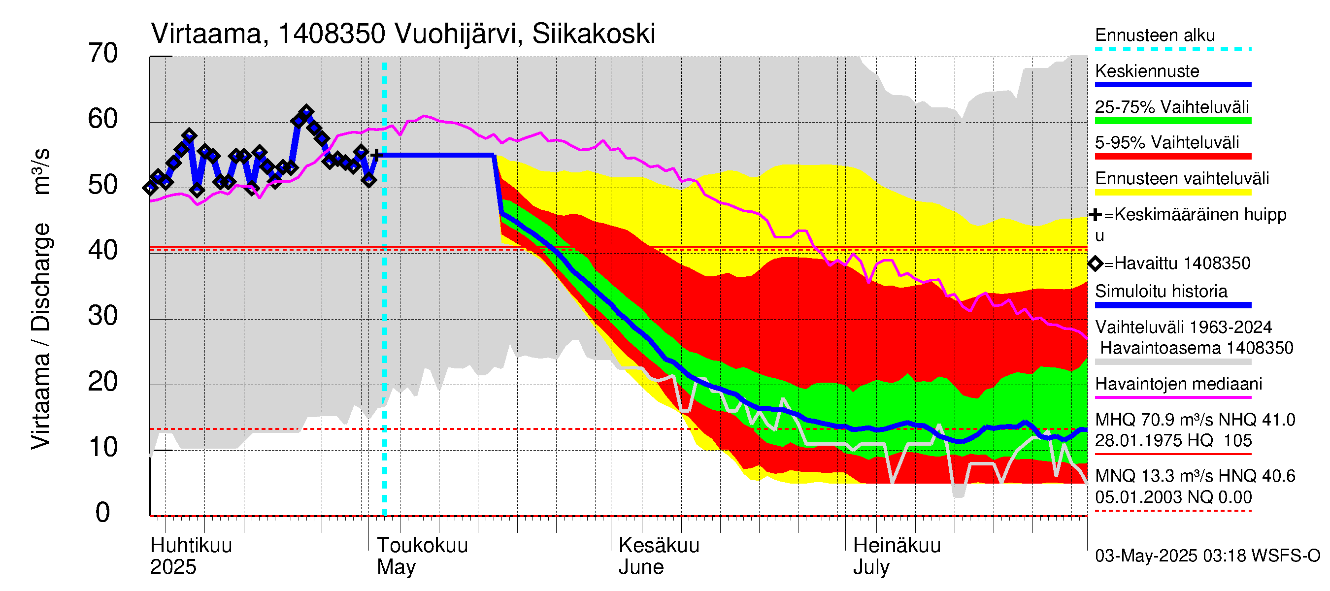 Kymijoen vesistöalue - Vuohijärvi Siikakoski: Virtaama / juoksutus - jakaumaennuste