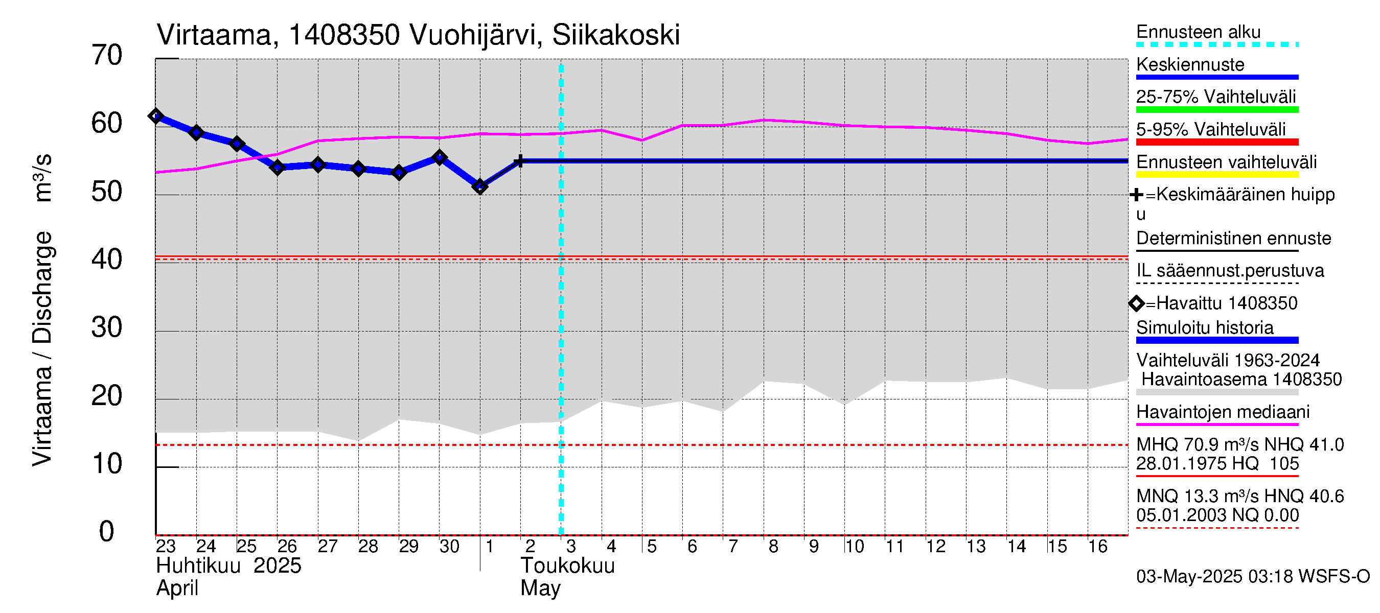 Kymijoen vesistöalue - Vuohijärvi Siikakoski: Virtaama / juoksutus - jakaumaennuste