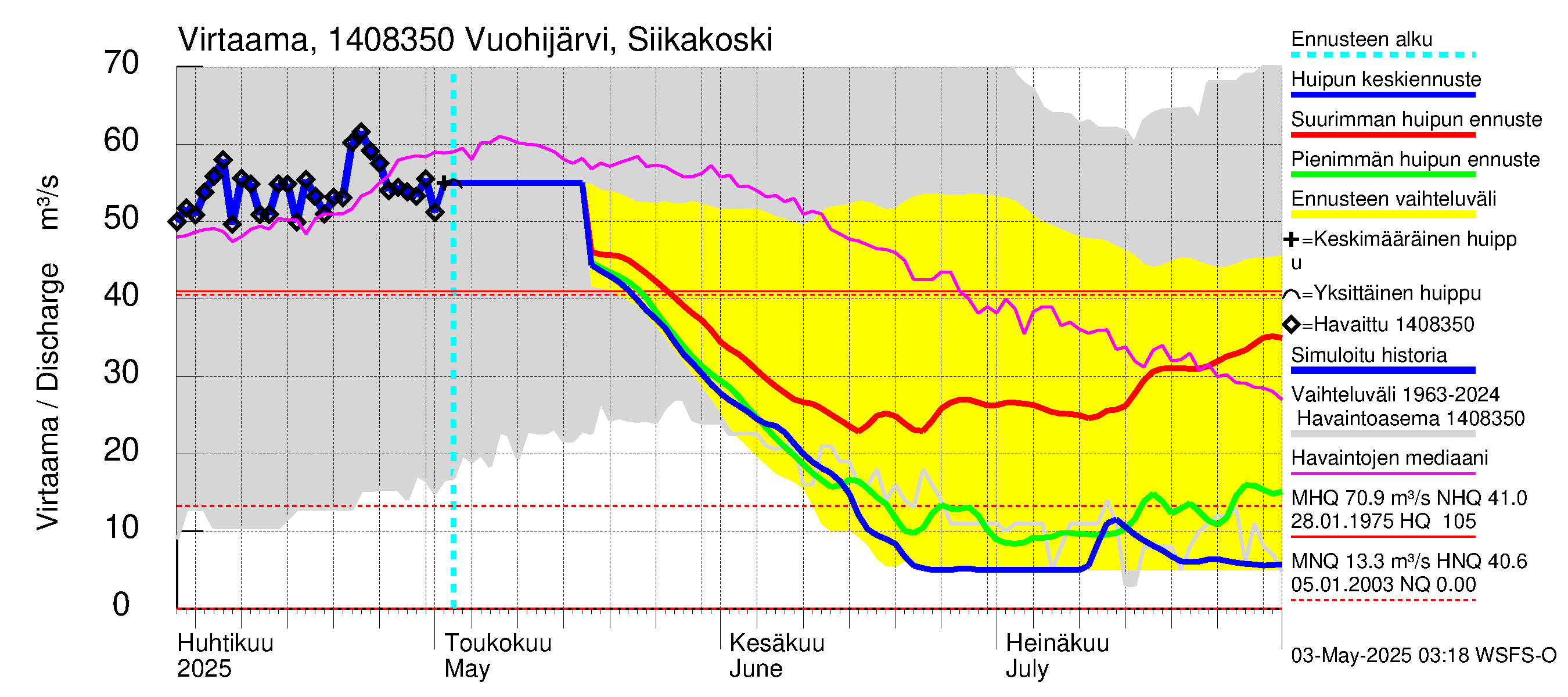 Kymijoen vesistöalue - Vuohijärvi Siikakoski: Virtaama / juoksutus - huippujen keski- ja ääriennusteet