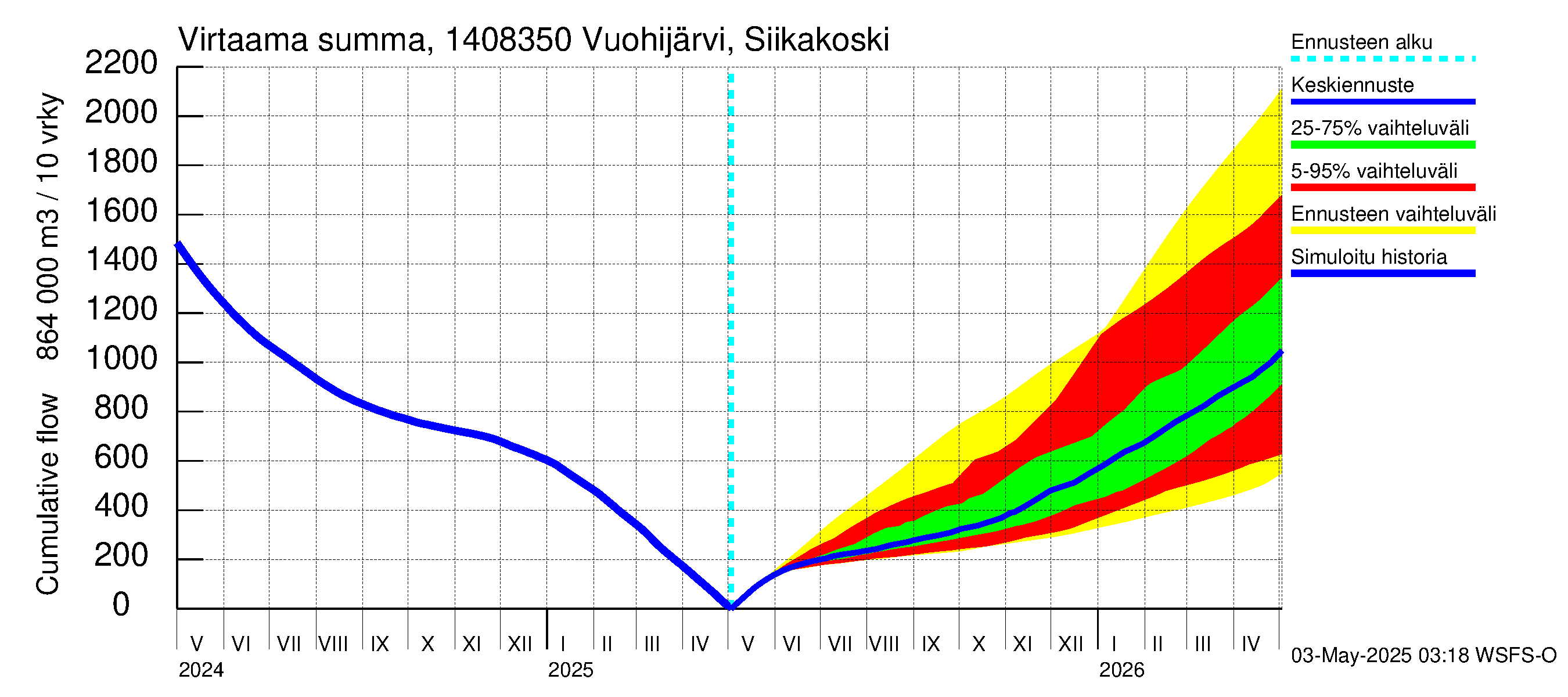 Kymijoen vesistöalue - Vuohijärvi Siikakoski: Virtaama / juoksutus - summa