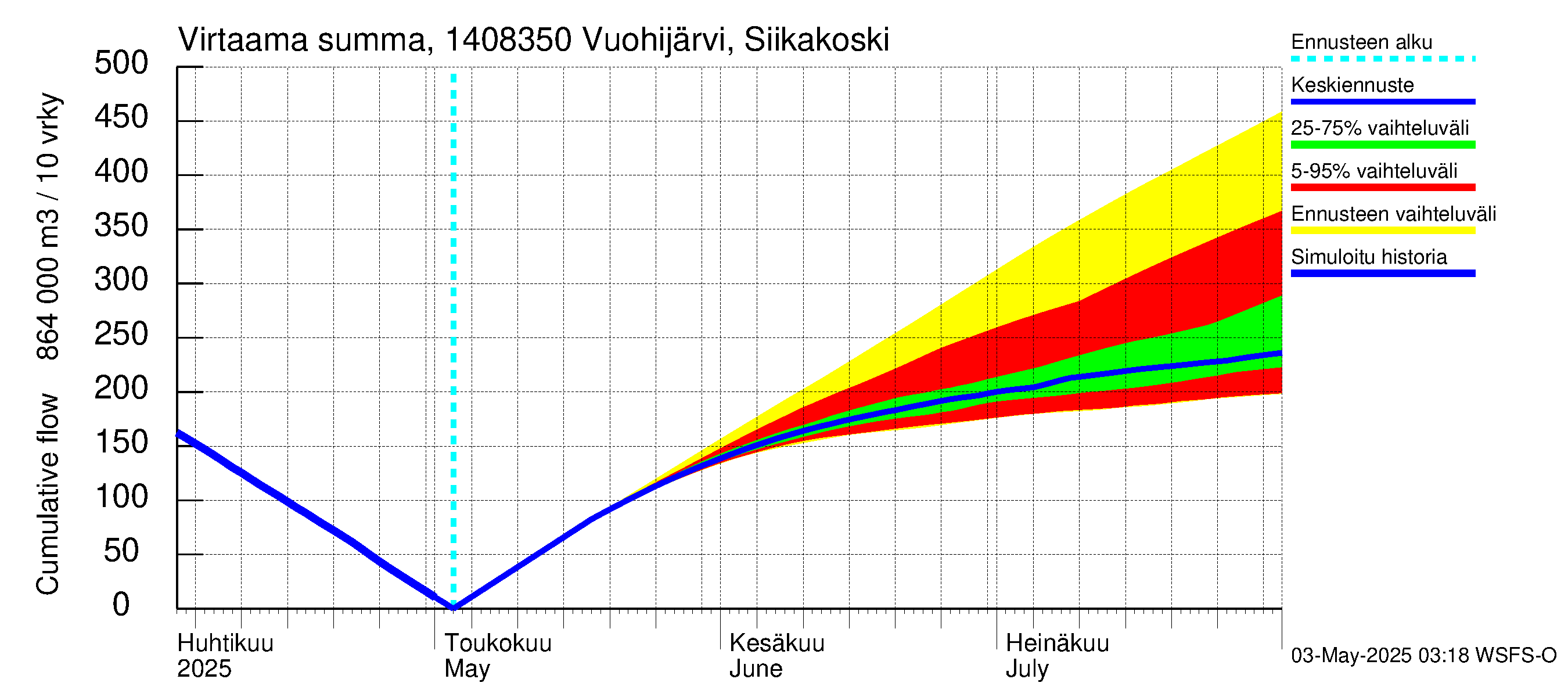 Kymijoen vesistöalue - Vuohijärvi Siikakoski: Virtaama / juoksutus - summa