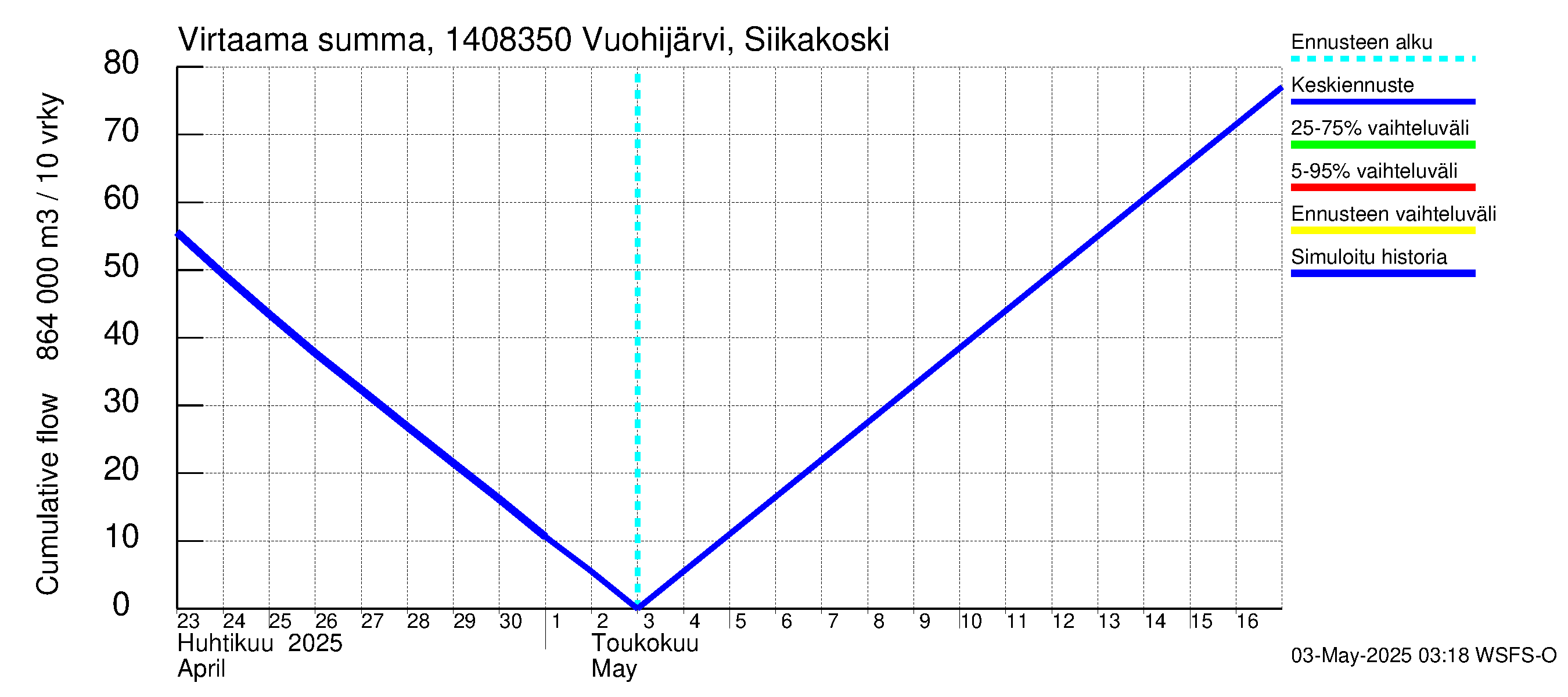 Kymijoen vesistöalue - Vuohijärvi Siikakoski: Virtaama / juoksutus - summa