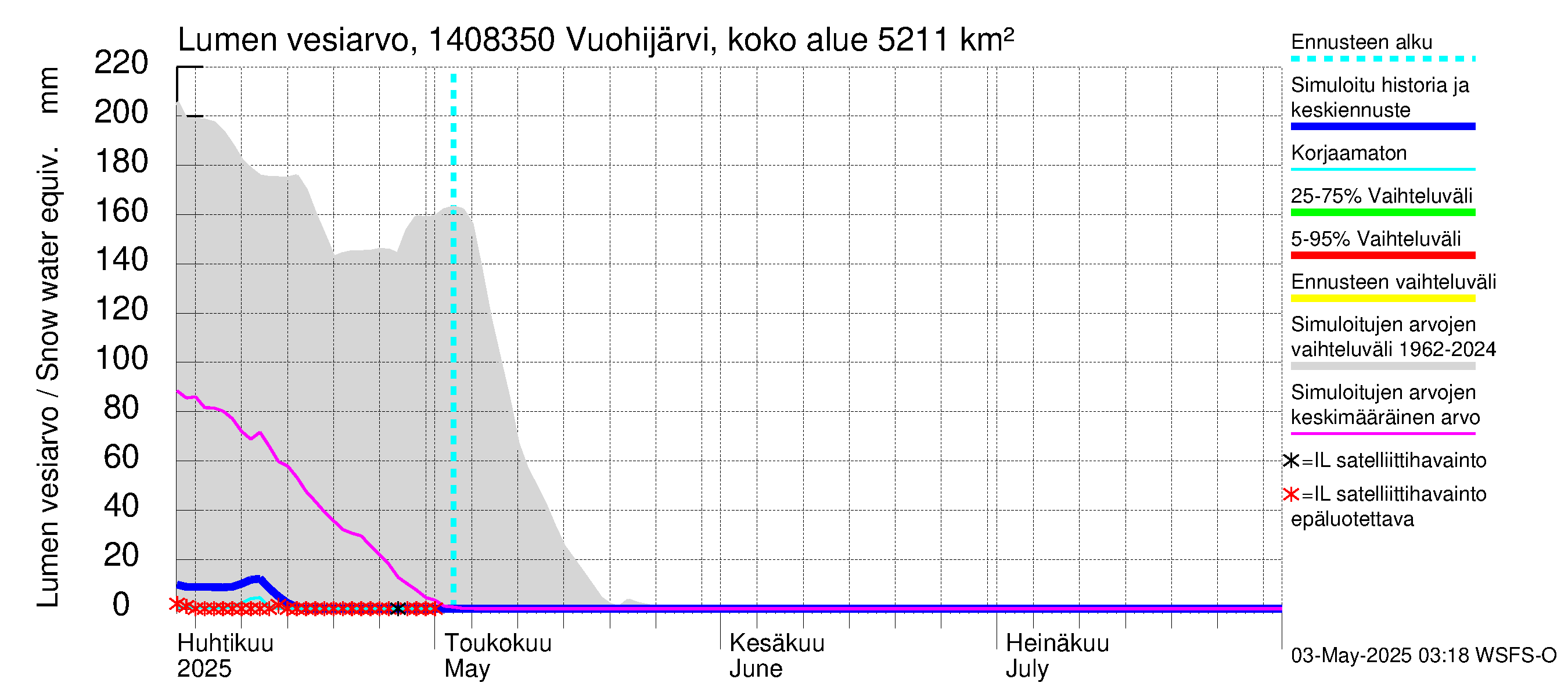 Kymijoen vesistöalue - Vuohijärvi Siikakoski: Lumen vesiarvo