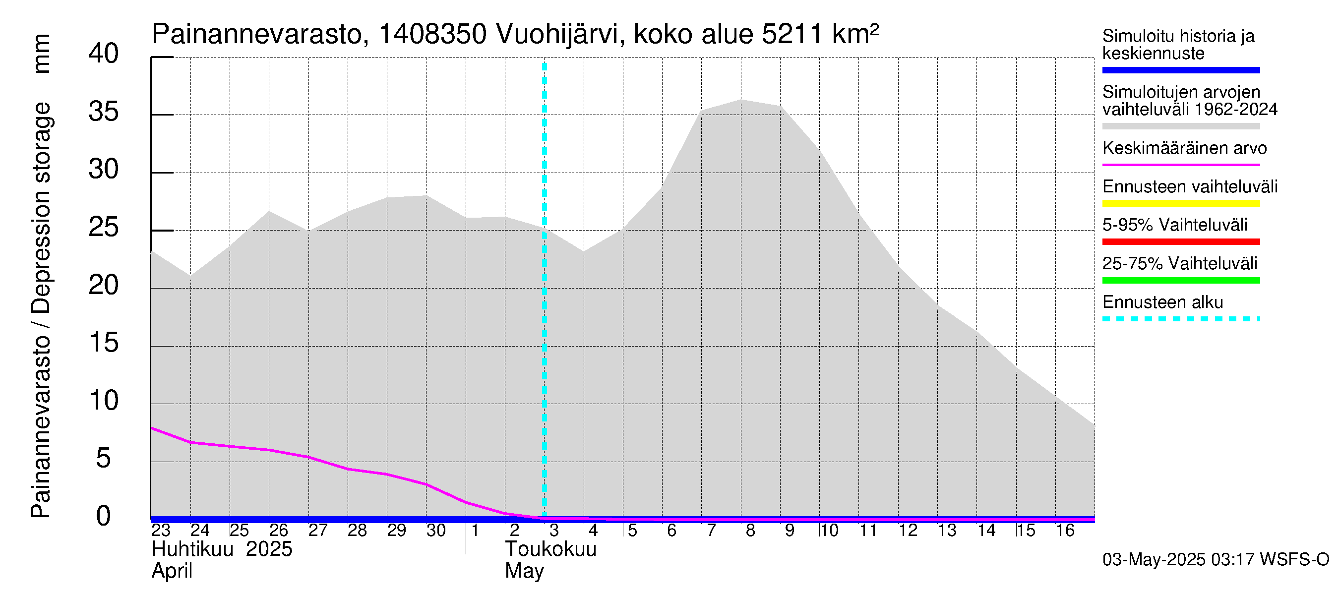 Kymijoen vesistöalue - Vuohijärvi Siikakoski: Painannevarasto
