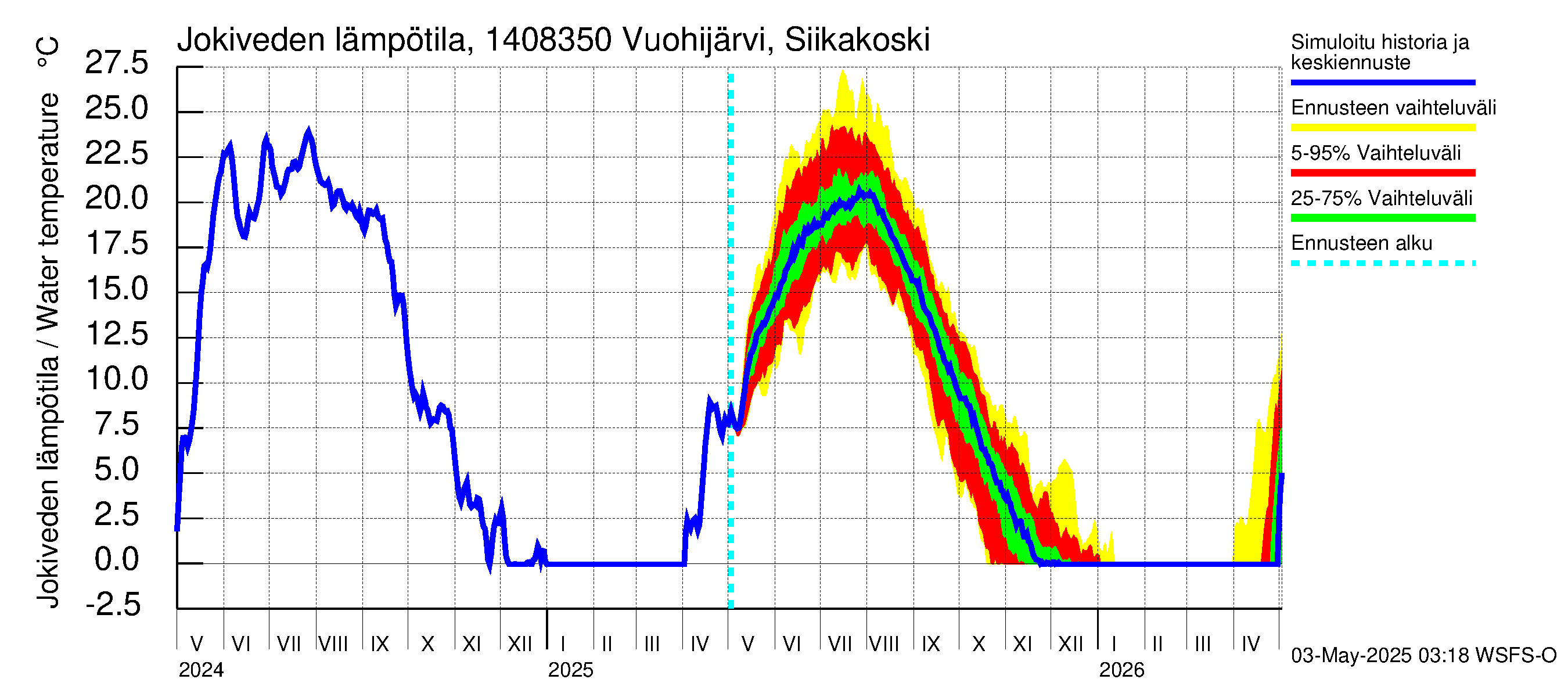 Kymijoen vesistöalue - Vuohijärvi Siikakoski: Jokiveden lämpötila