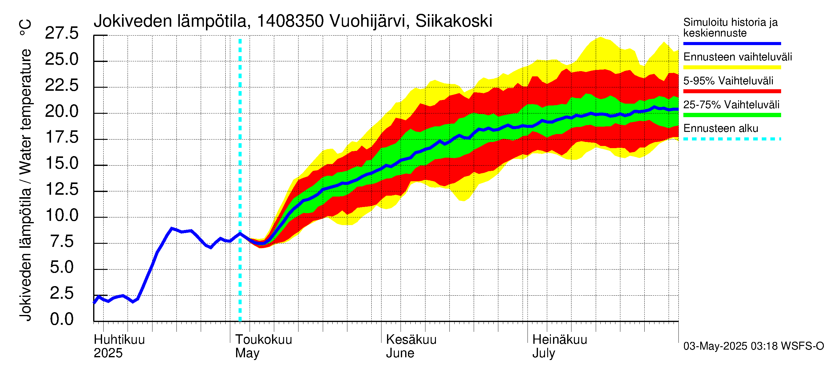 Kymijoen vesistöalue - Vuohijärvi Siikakoski: Jokiveden lämpötila