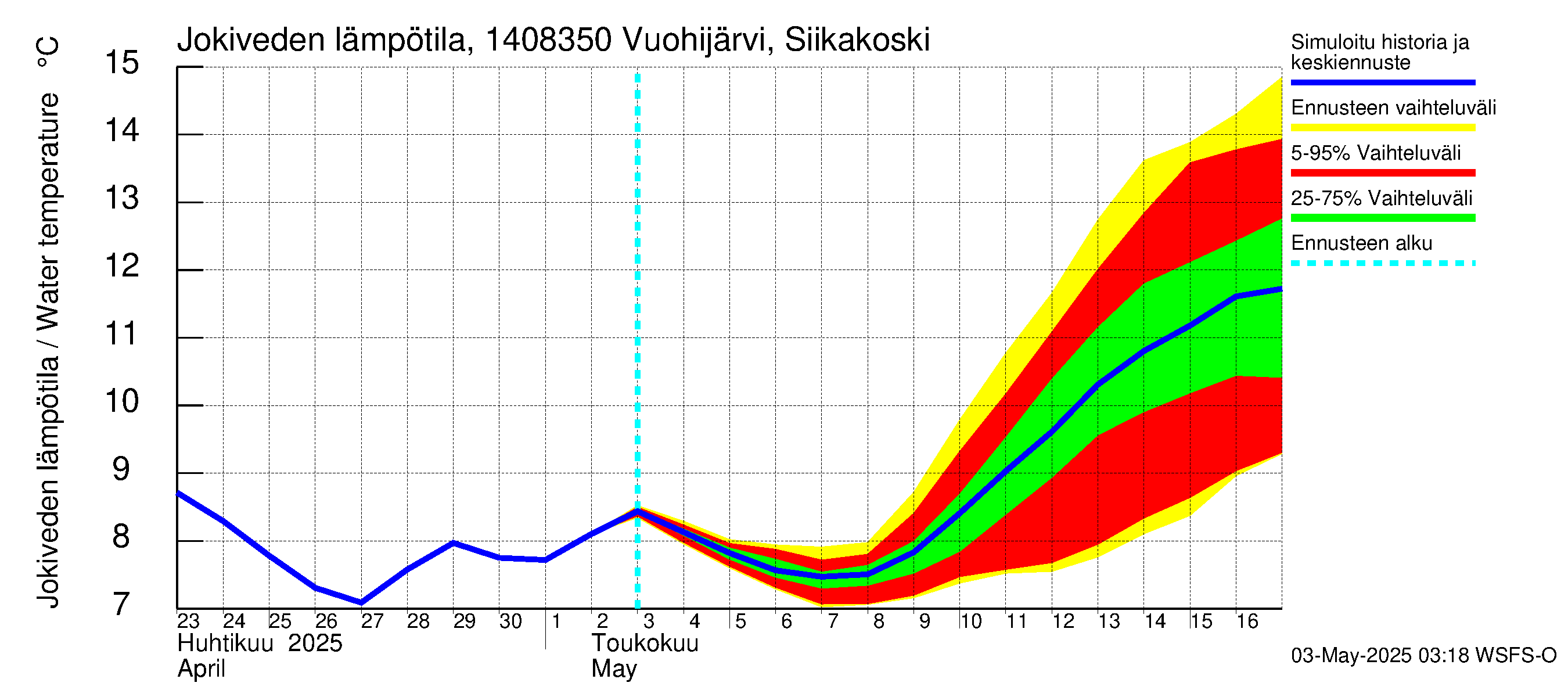 Kymijoen vesistöalue - Vuohijärvi Siikakoski: Jokiveden lämpötila