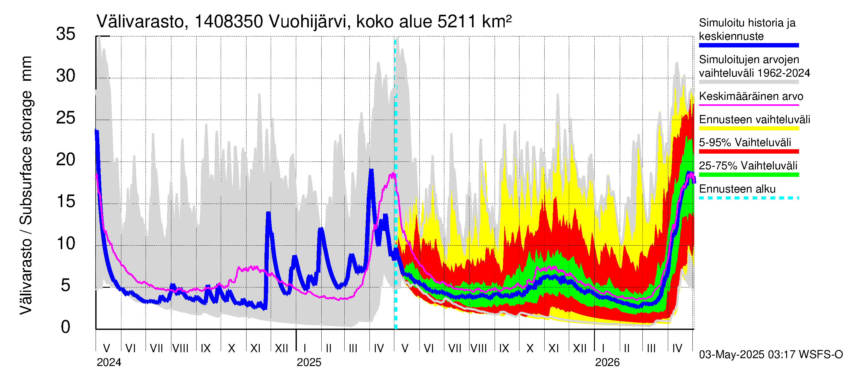 Kymijoen vesistöalue - Vuohijärvi Siikakoski: Välivarasto