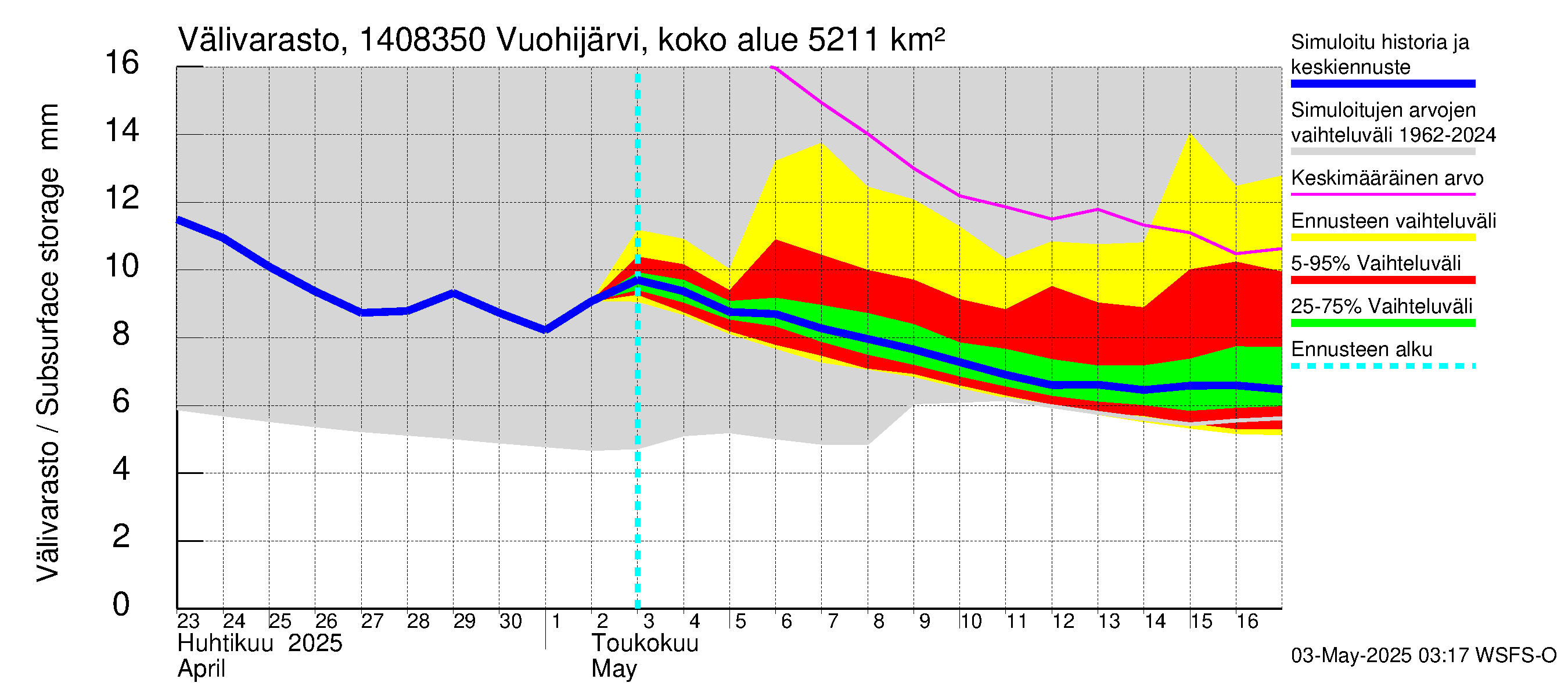 Kymijoen vesistöalue - Vuohijärvi Siikakoski: Välivarasto