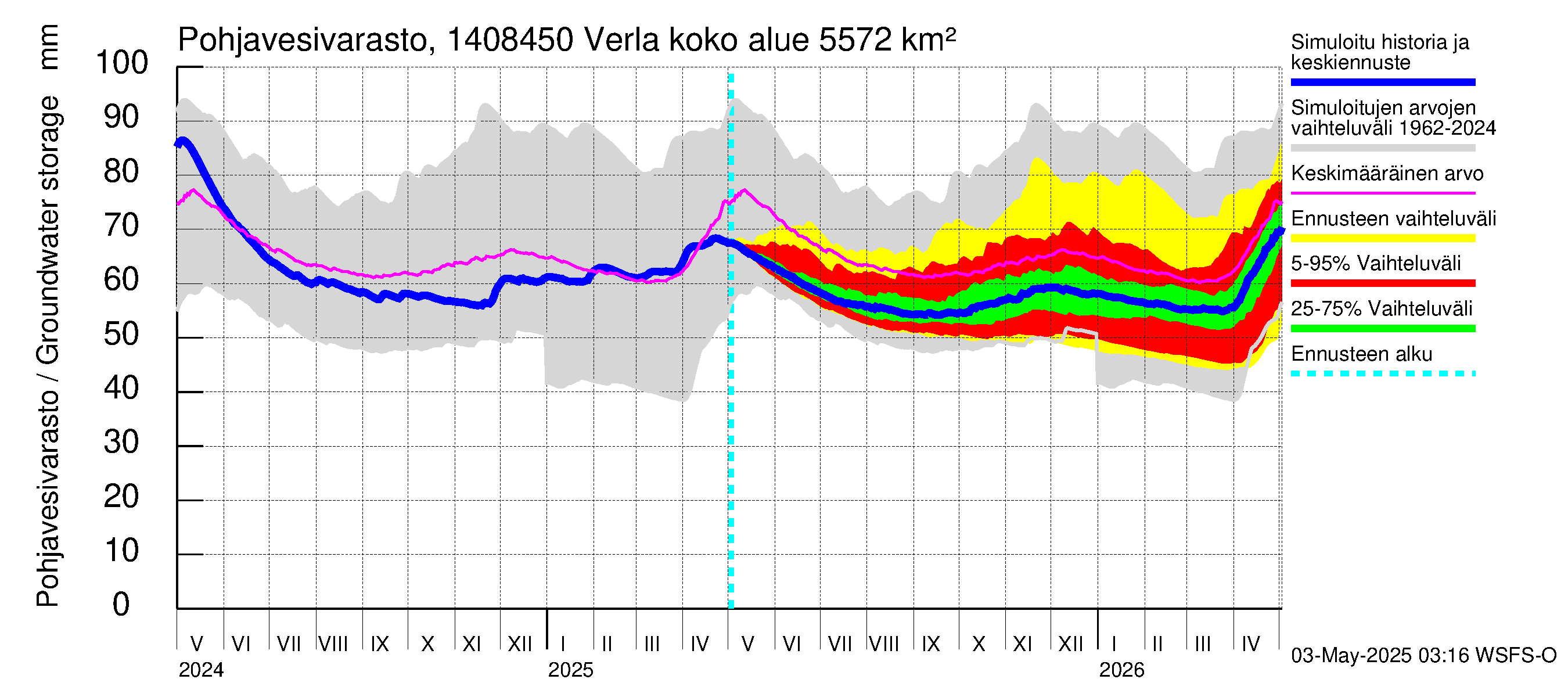Kymijoen vesistöalue - Verla: Pohjavesivarasto