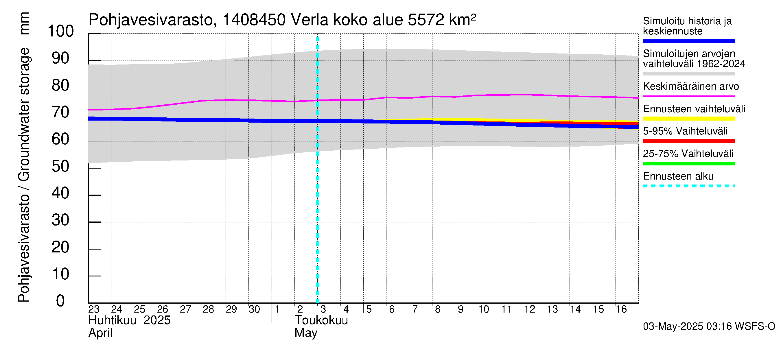 Kymijoen vesistöalue - Verla: Pohjavesivarasto
