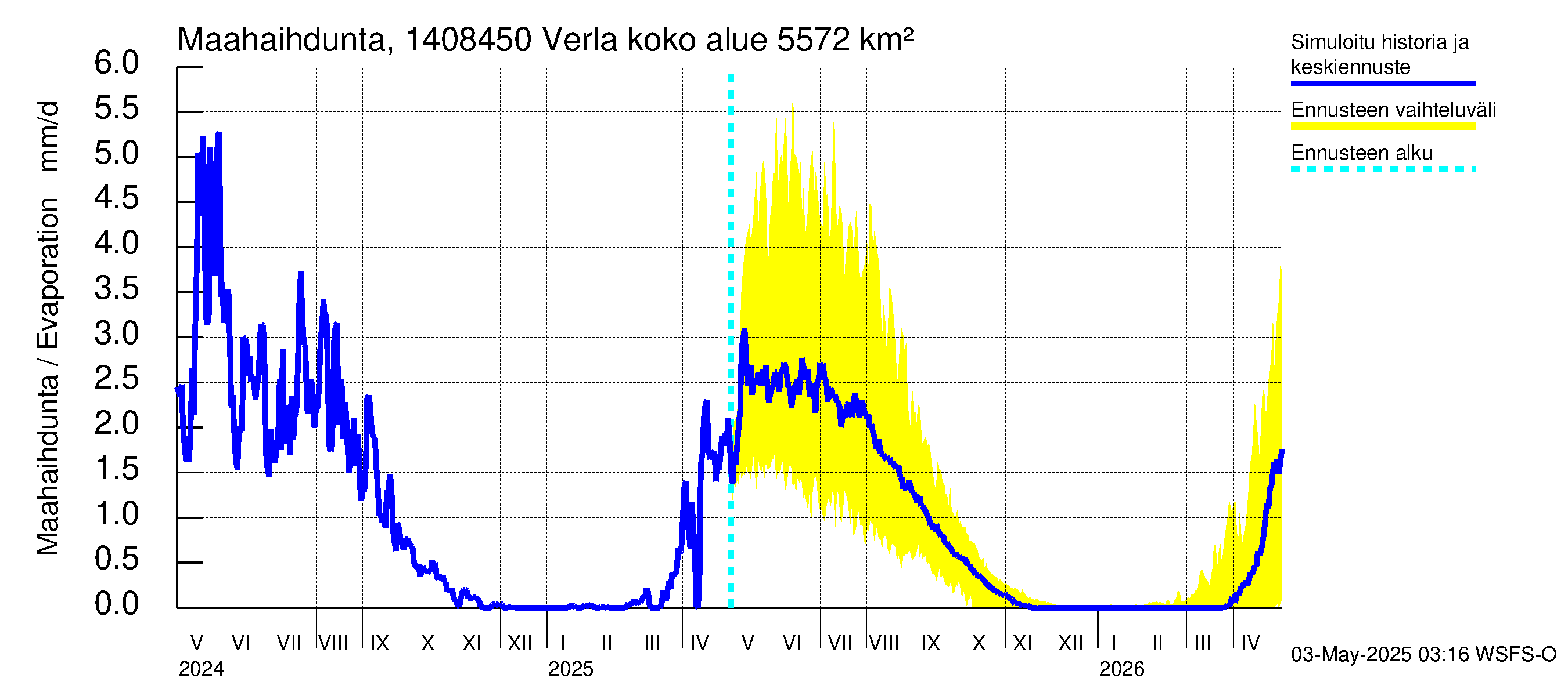 Kymijoen vesistöalue - Verla: Haihdunta maa-alueelta