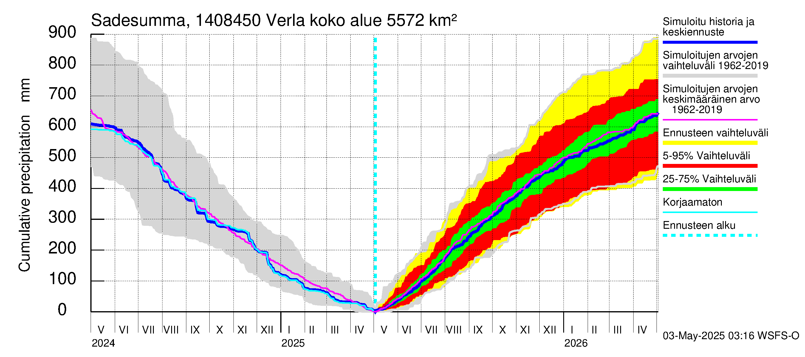 Kymijoen vesistöalue - Verla: Sade - summa