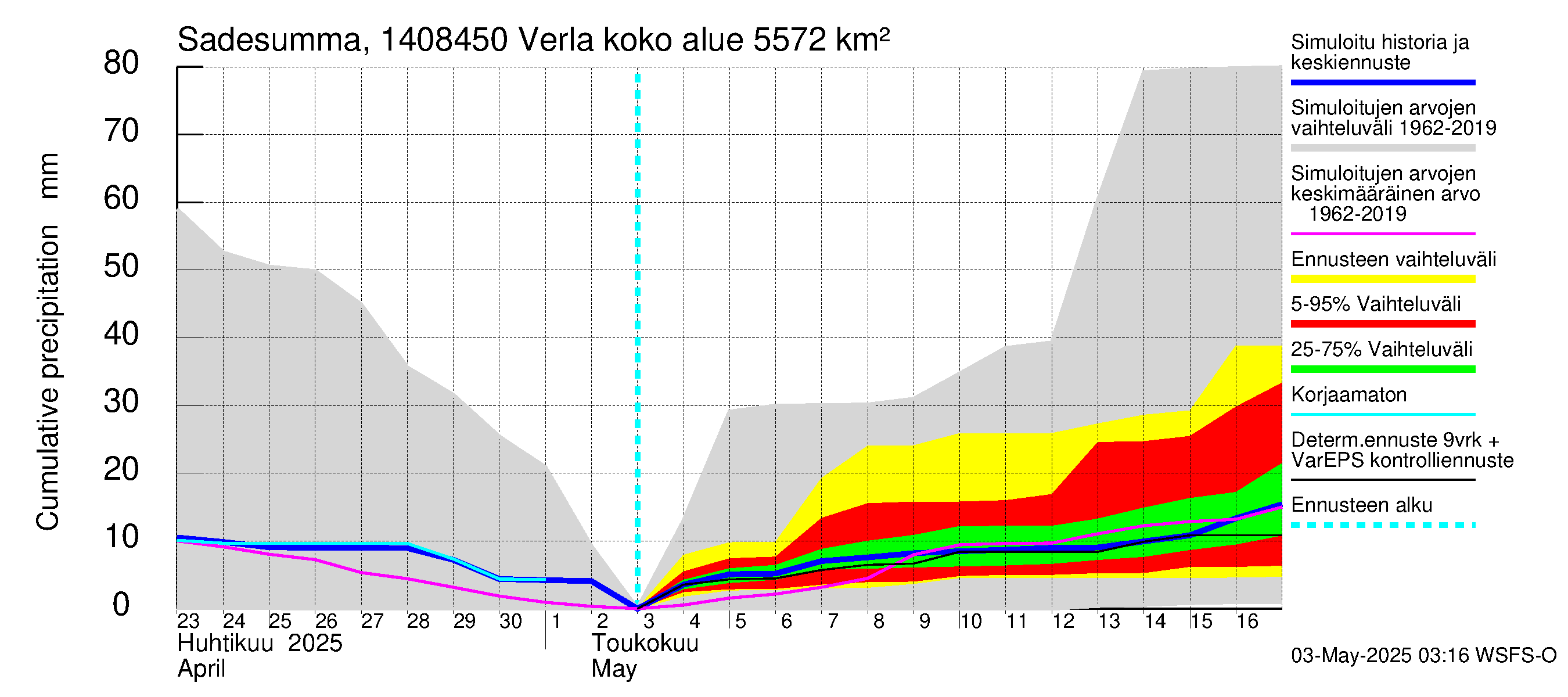 Kymijoen vesistöalue - Verla: Sade - summa