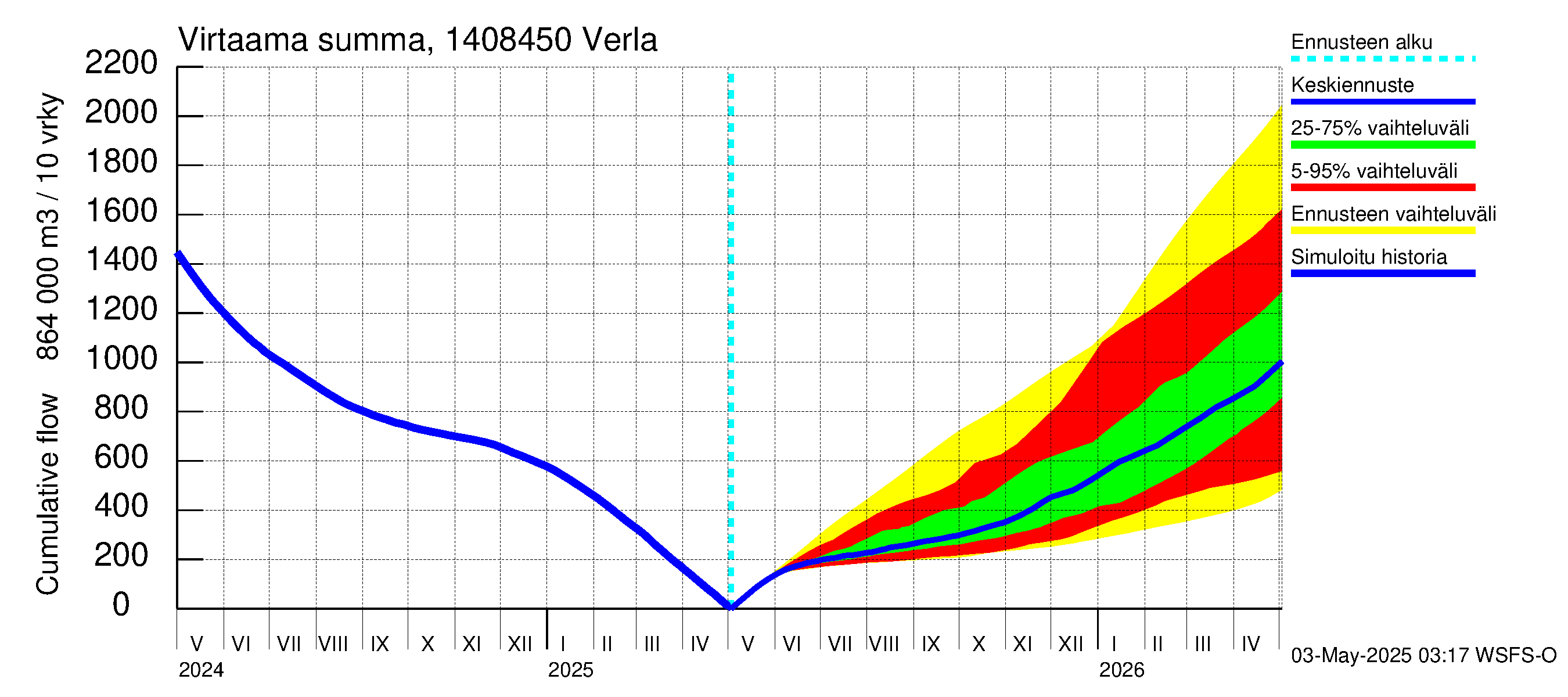 Kymijoen vesistöalue - Verla: Virtaama / juoksutus - summa