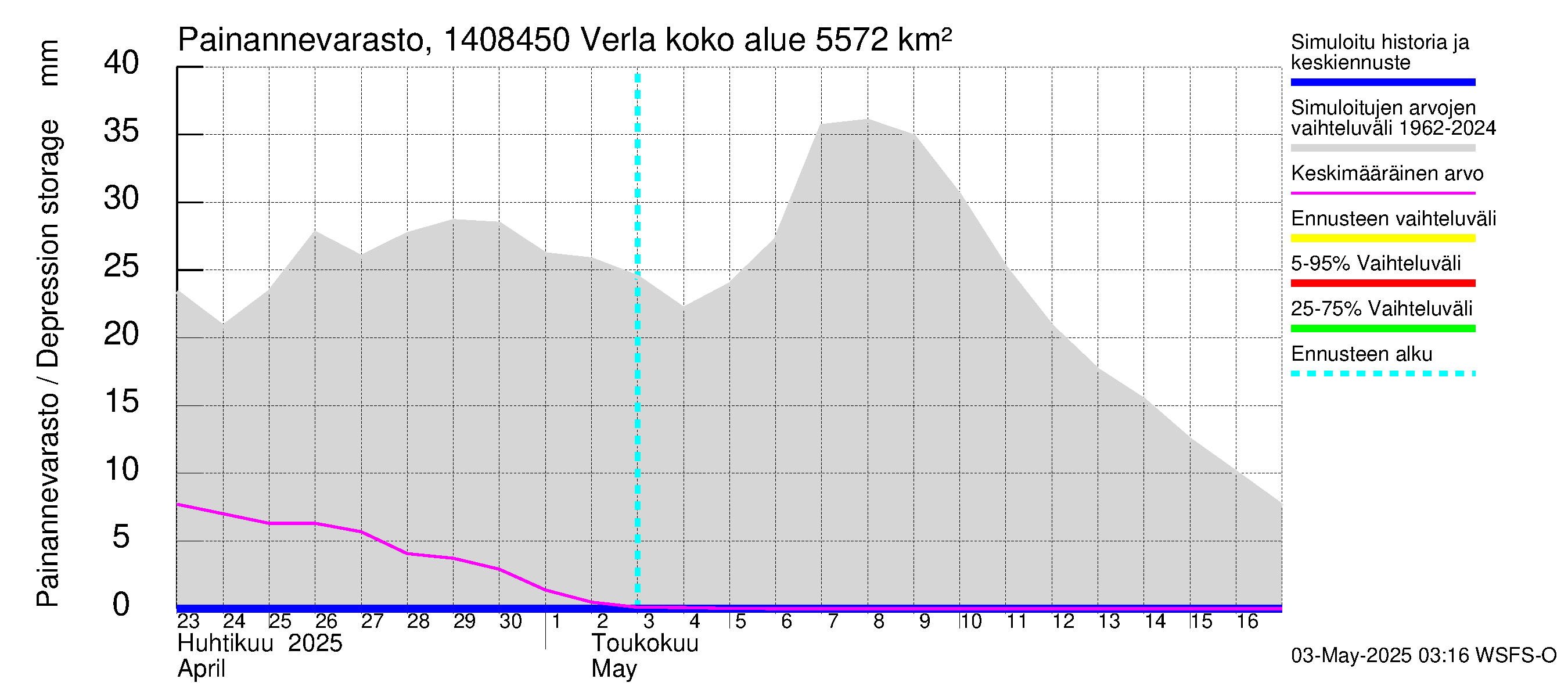 Kymijoen vesistöalue - Verla: Painannevarasto