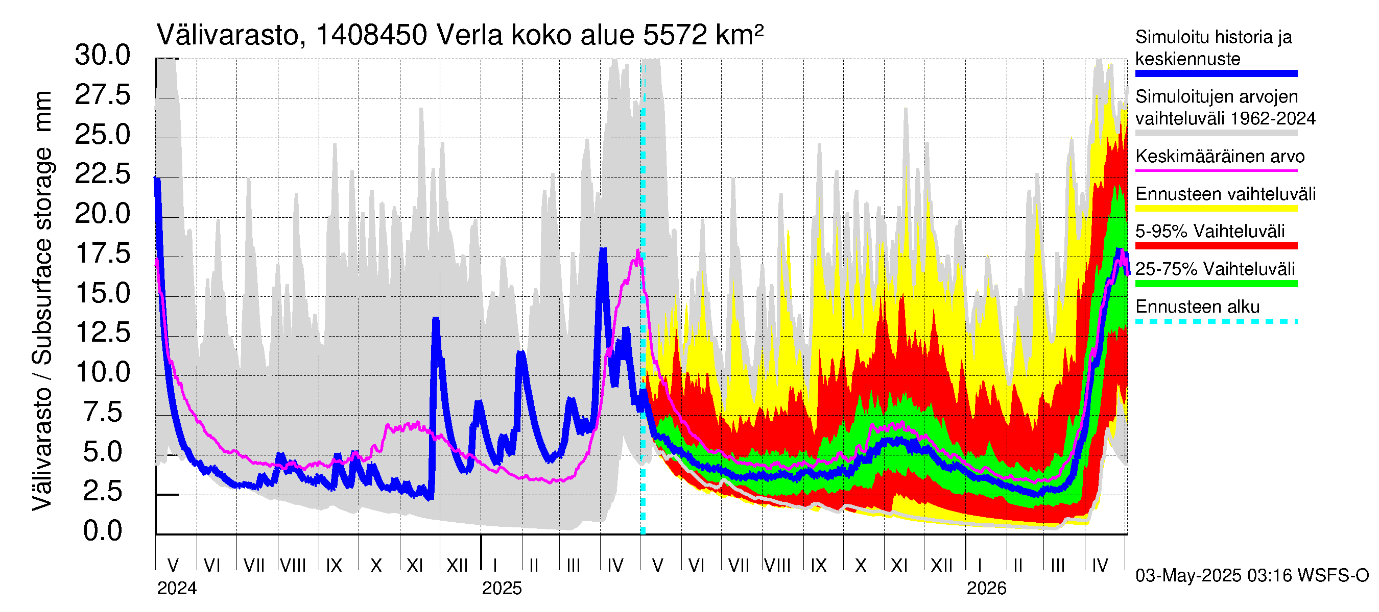 Kymijoen vesistöalue - Verla: Välivarasto