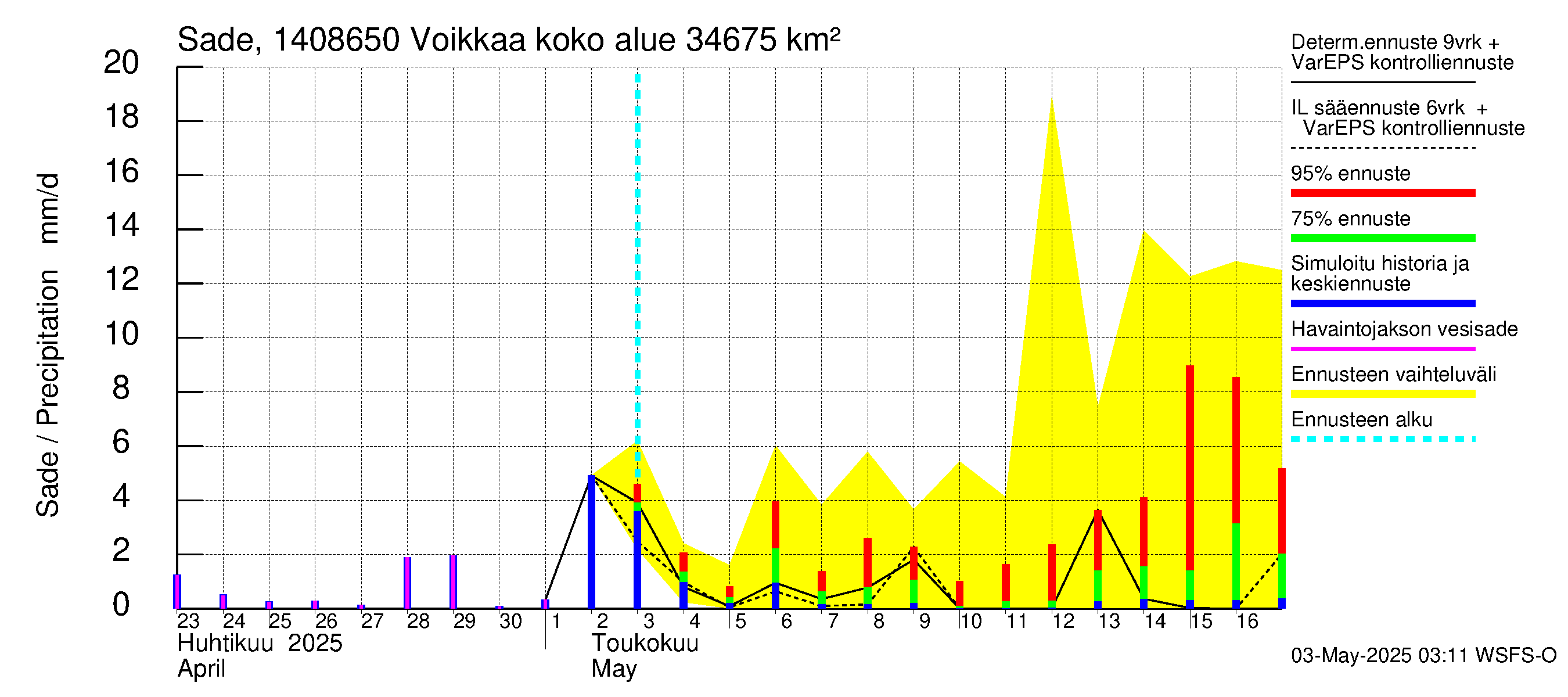 Kymijoen vesistöalue - Voikkaa: Sade
