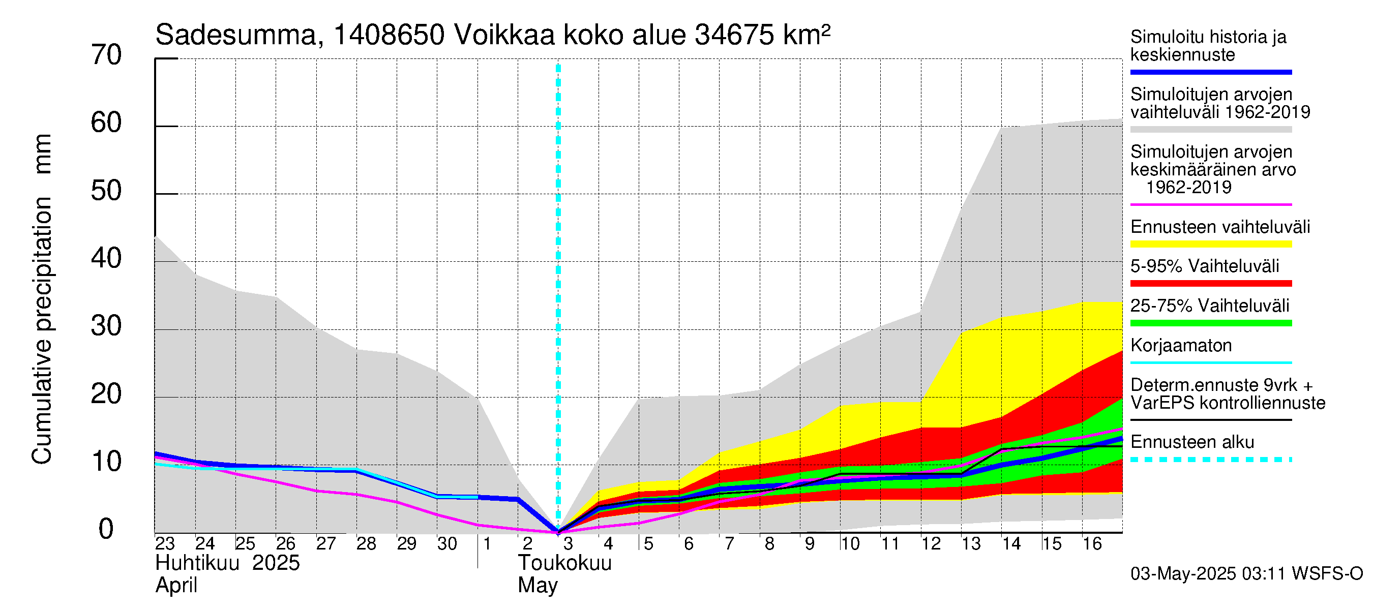 Kymijoen vesistöalue - Voikkaa: Sade - summa