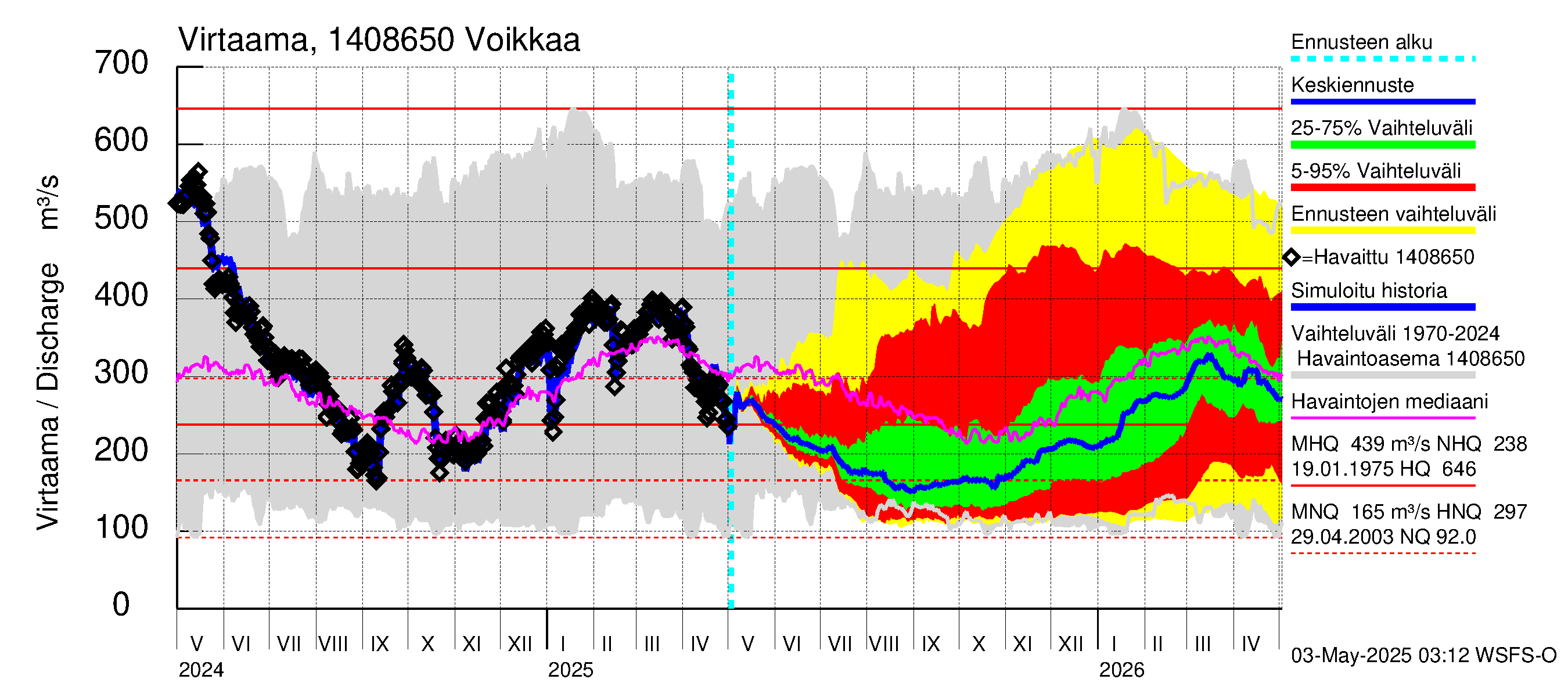 Kymijoen vesistöalue - Voikkaa: Virtaama / juoksutus - jakaumaennuste