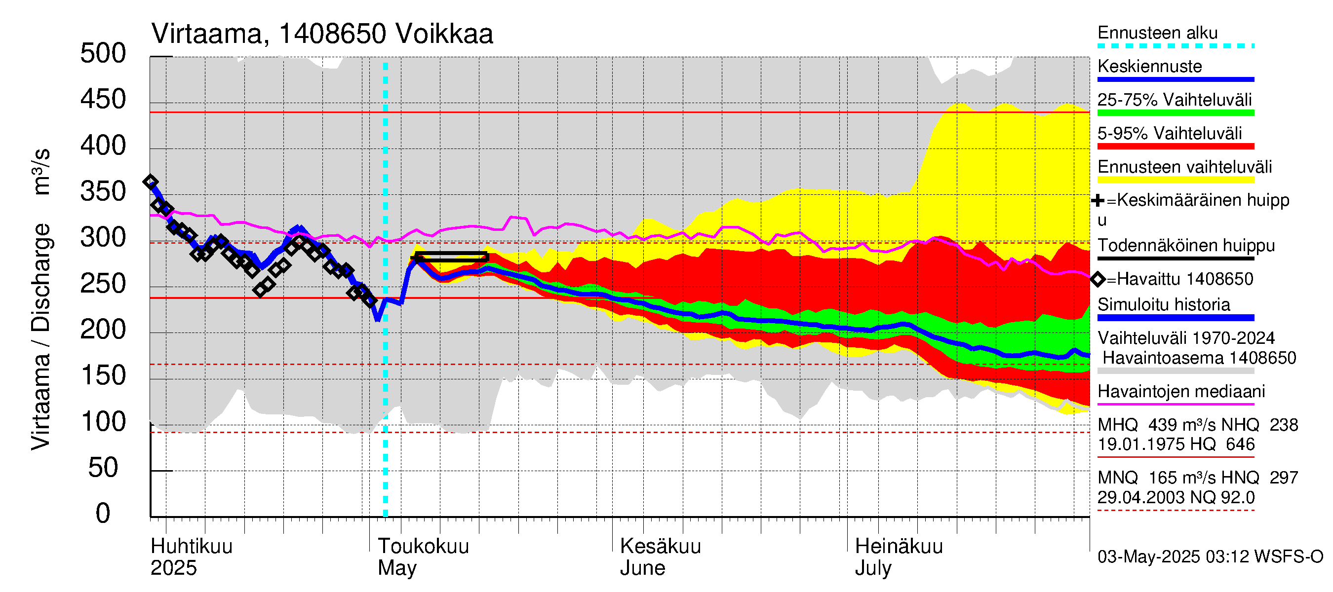 Kymijoen vesistöalue - Voikkaa: Virtaama / juoksutus - jakaumaennuste