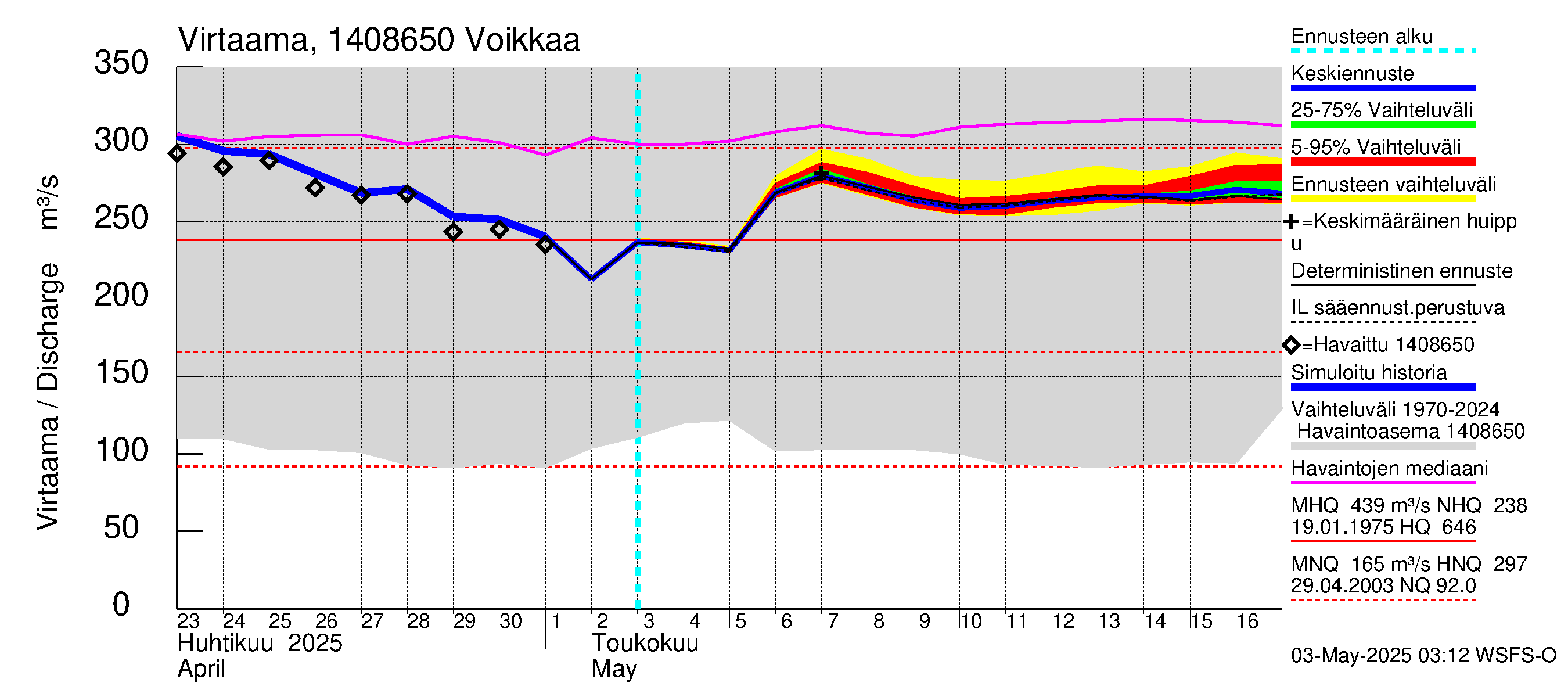 Kymijoen vesistöalue - Voikkaa: Virtaama / juoksutus - jakaumaennuste