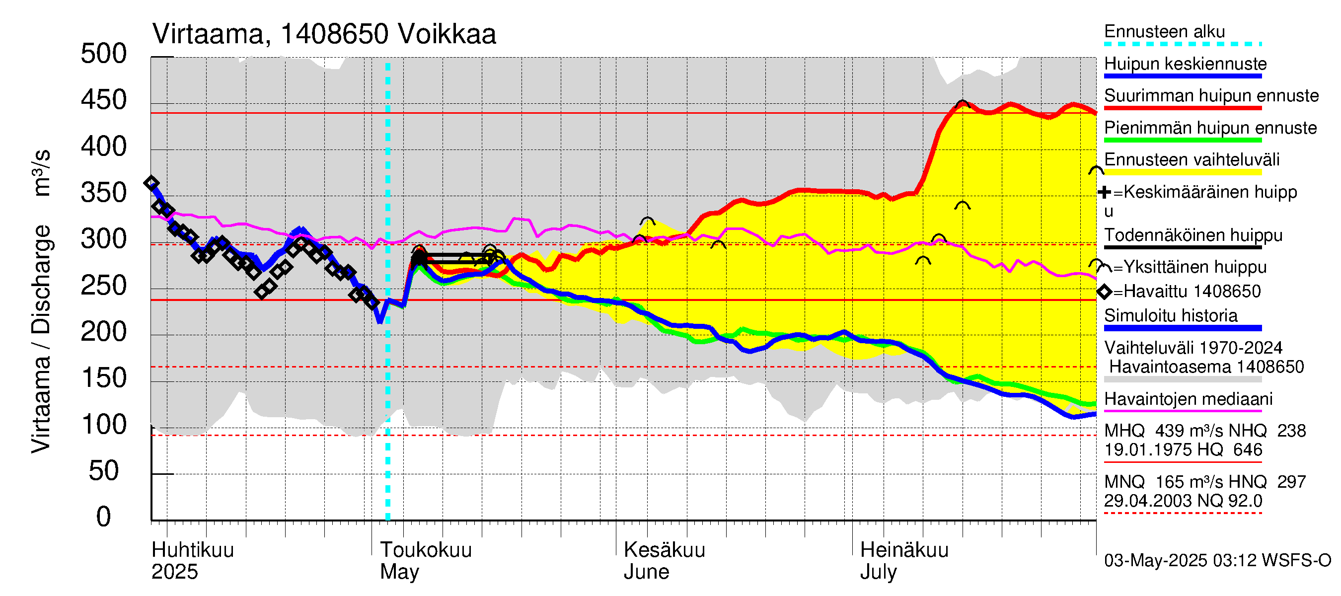 Kymijoen vesistöalue - Voikkaa: Virtaama / juoksutus - huippujen keski- ja ääriennusteet