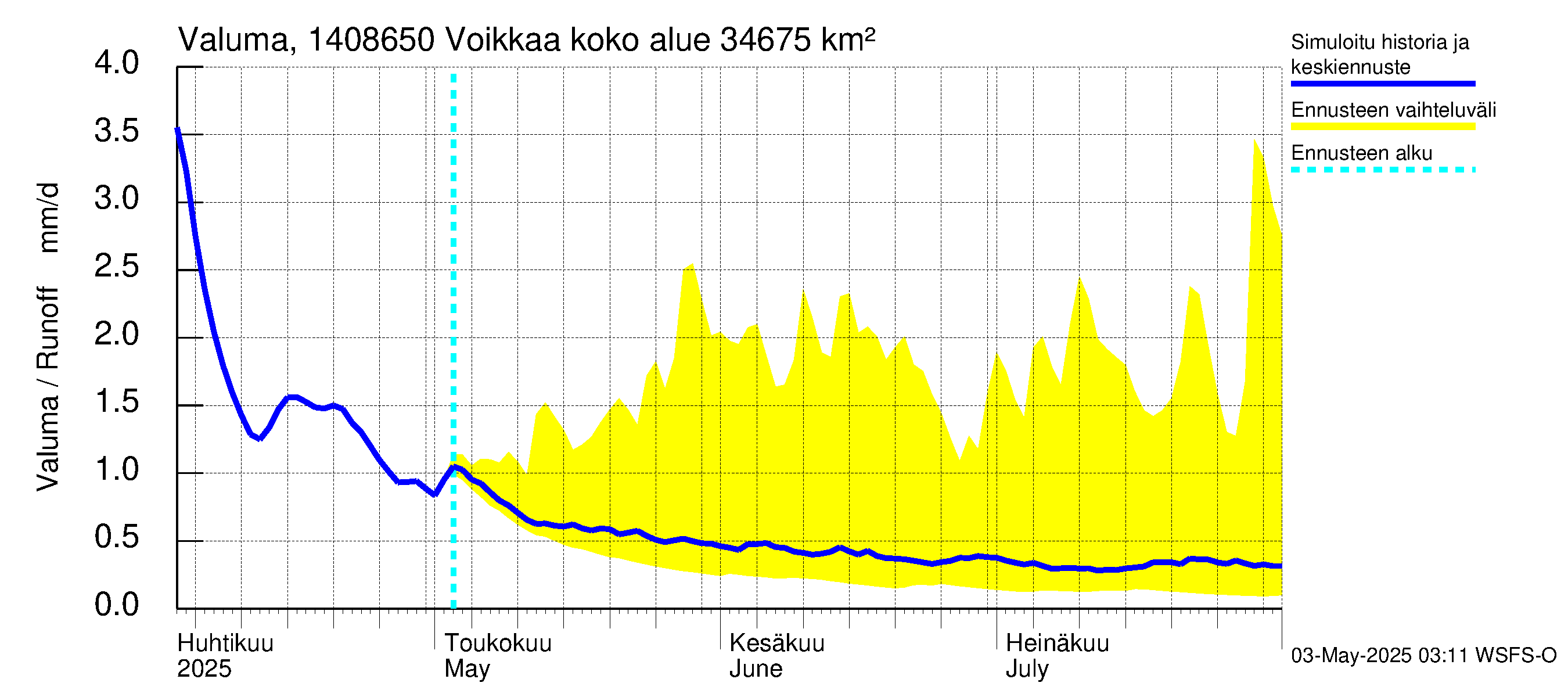 Kymijoen vesistöalue - Voikkaa: Valuma