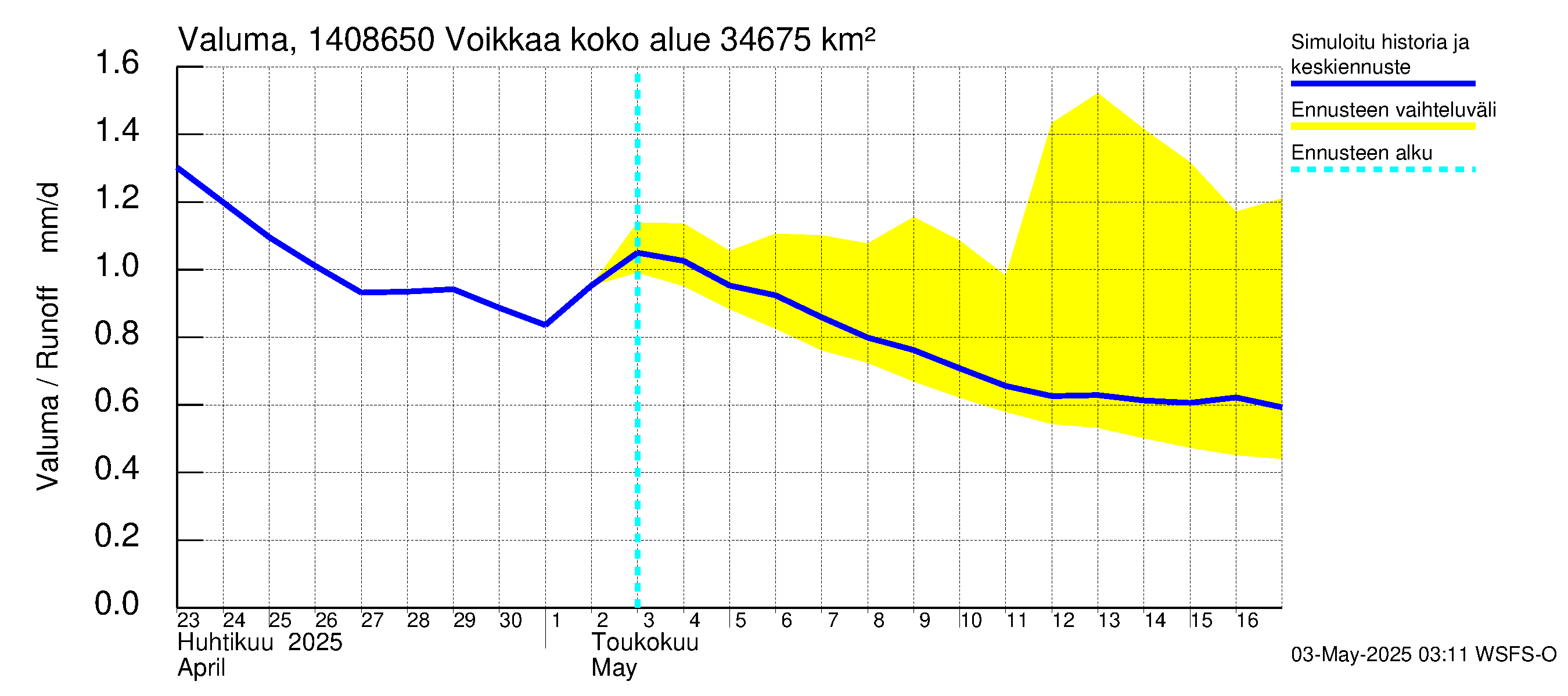 Kymijoen vesistöalue - Voikkaa: Valuma