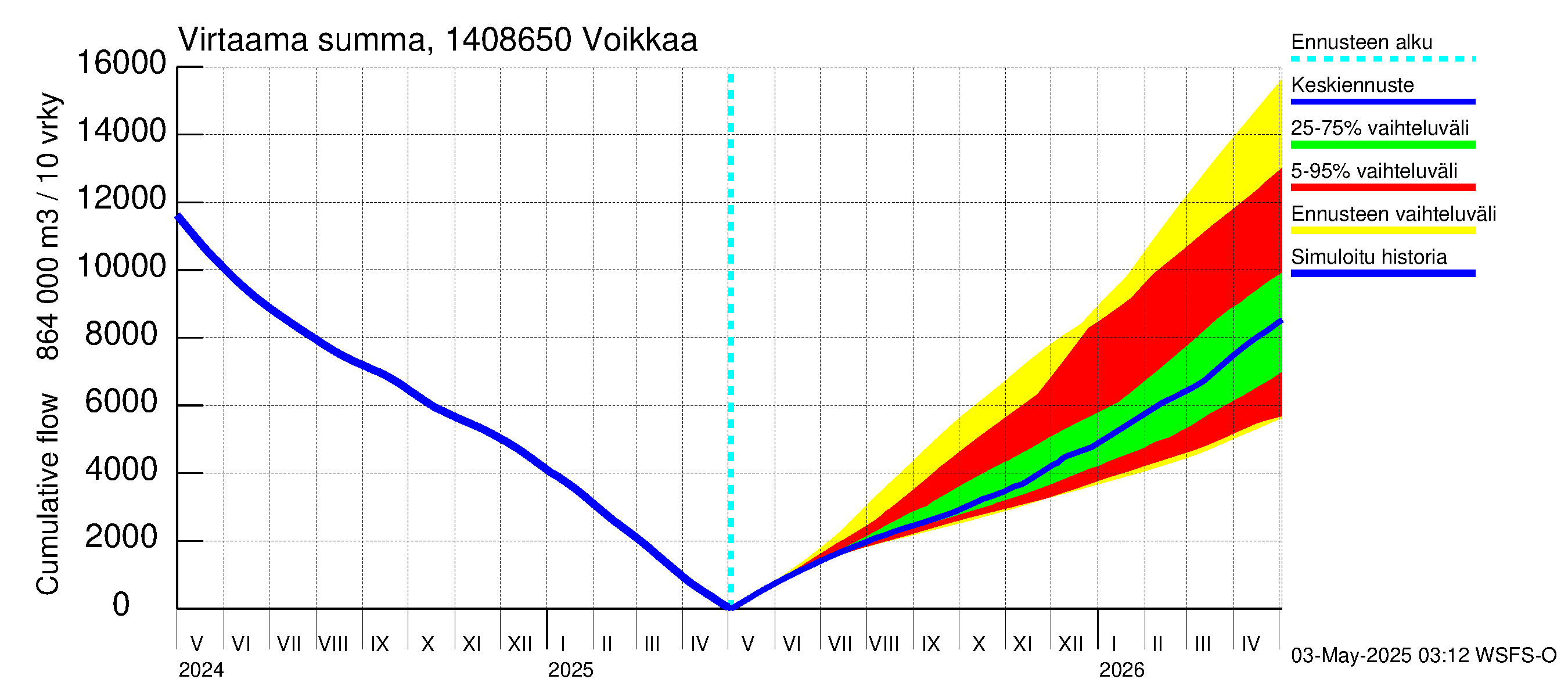 Kymijoen vesistöalue - Voikkaa: Virtaama / juoksutus - summa