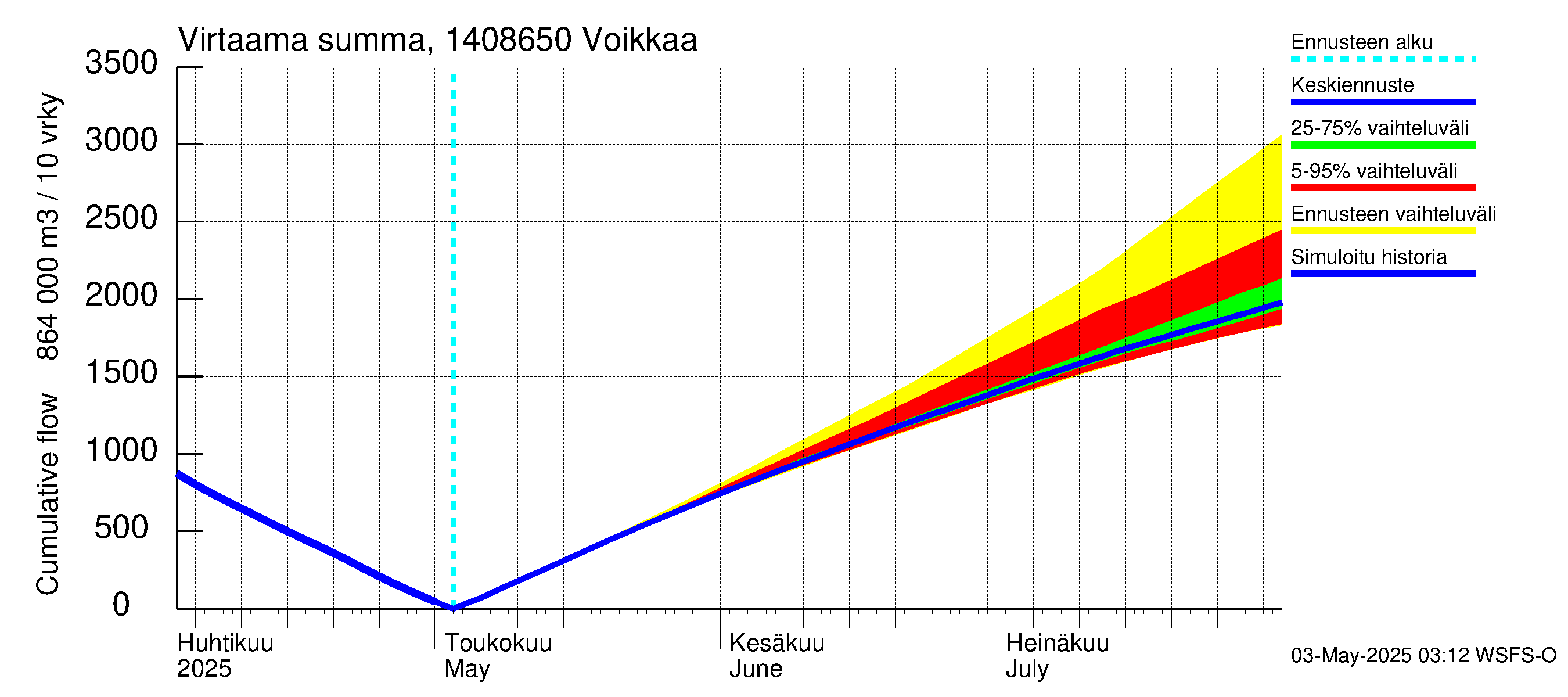Kymijoen vesistöalue - Voikkaa: Virtaama / juoksutus - summa