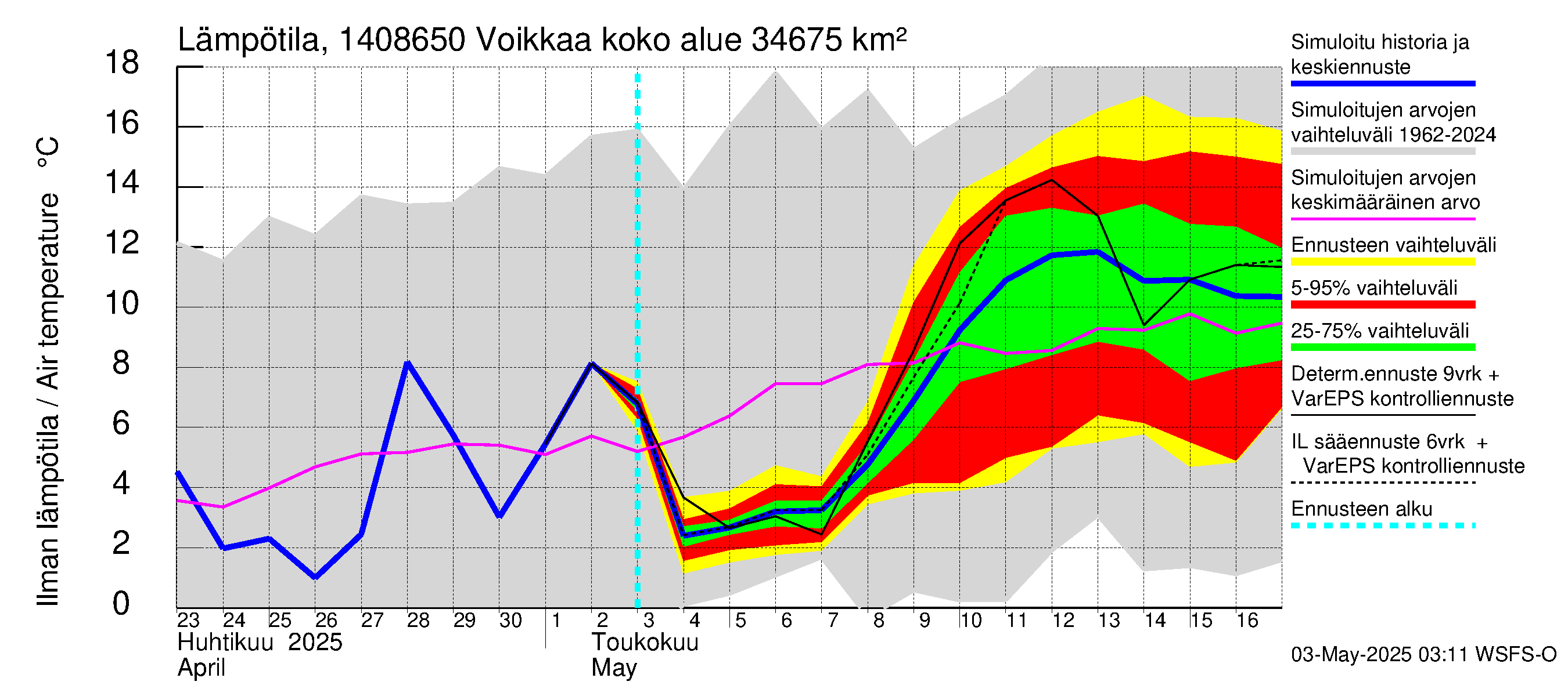Kymijoen vesistöalue - Voikkaa: Ilman lämpötila