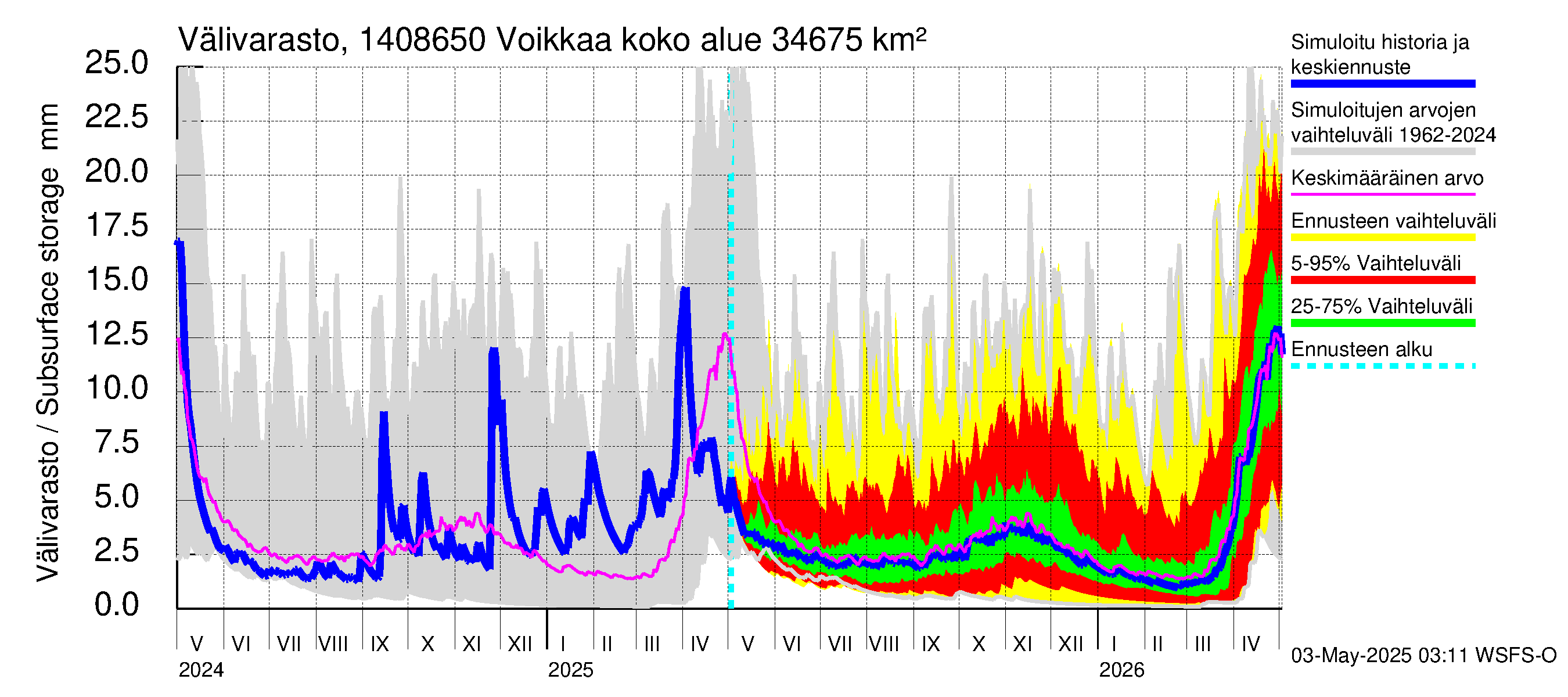 Kymijoen vesistöalue - Voikkaa: Välivarasto